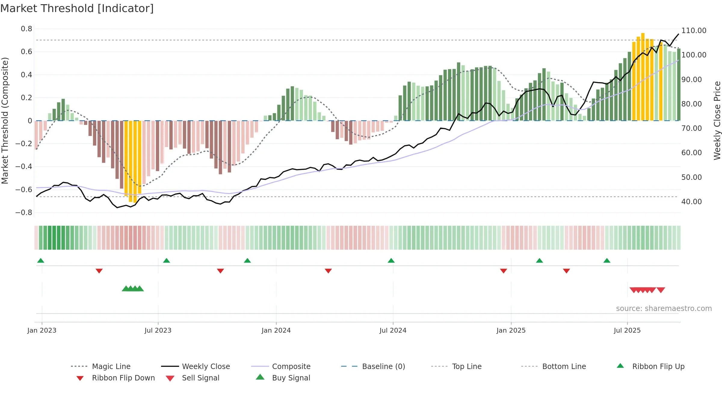 BK weekly Market Threshold chart, closing 2025-09-19.