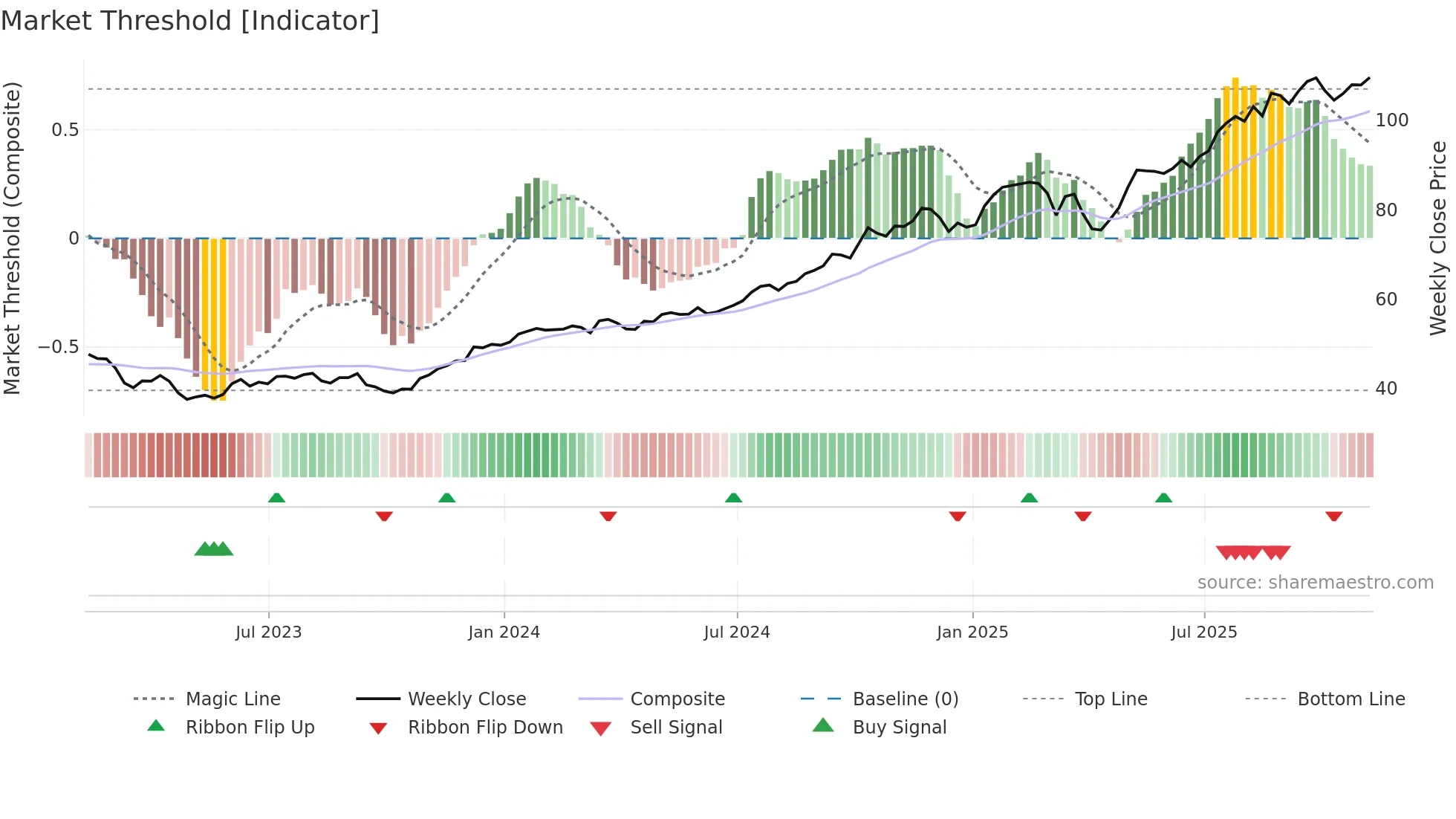 BK weekly Market Threshold chart