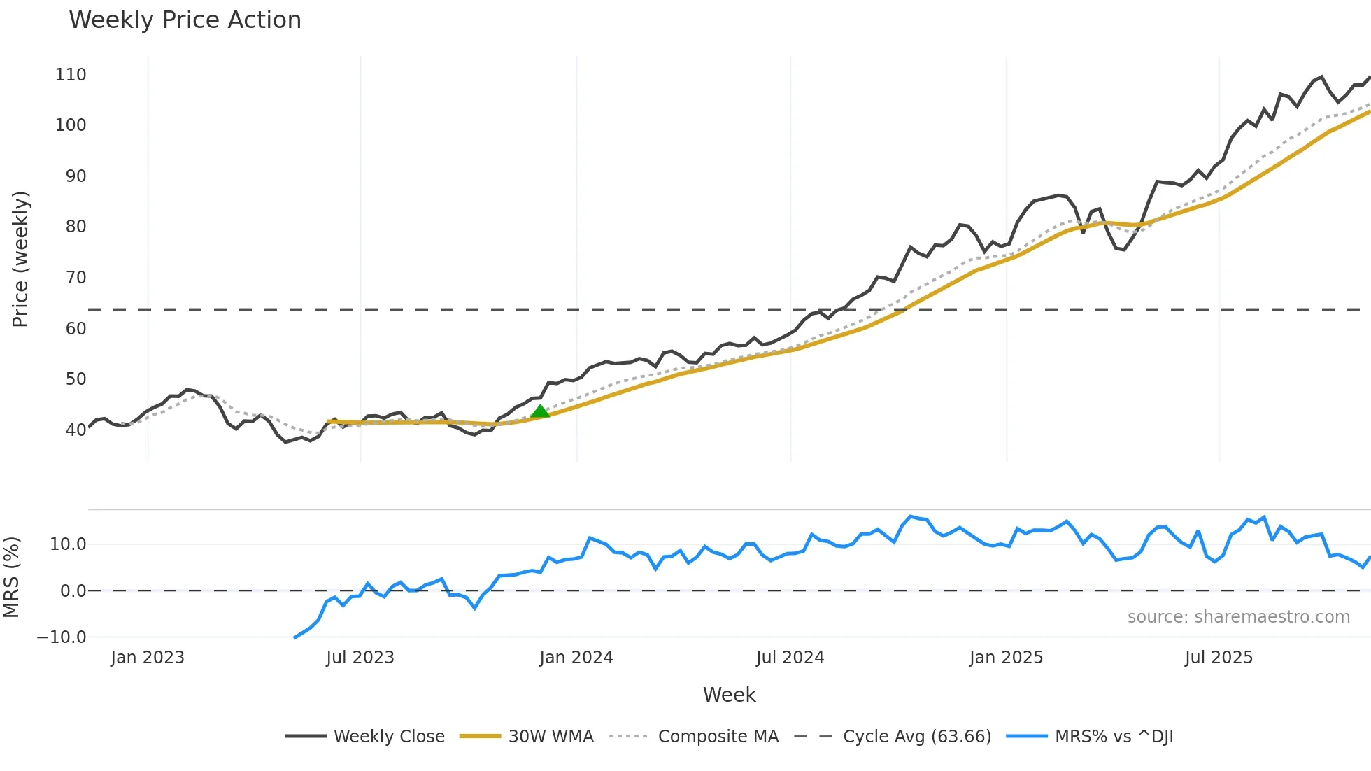 BK weekly Price Action chart, closing 2025-11-07