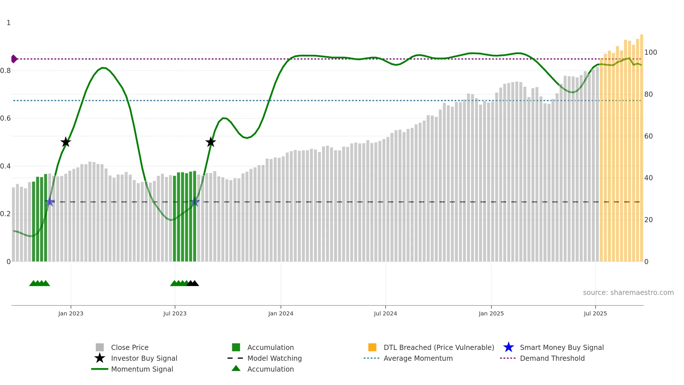 BK weekly Smart Money chart, closing 2025-09-19.