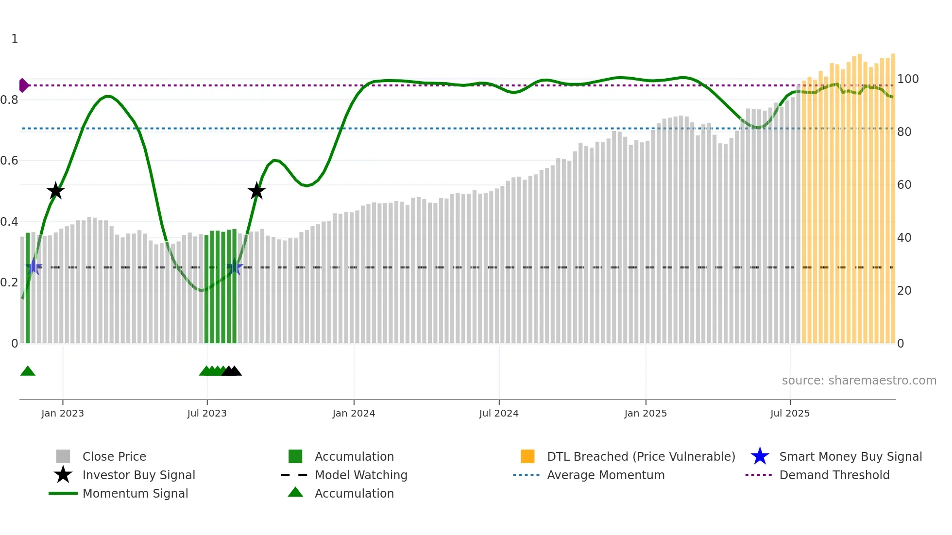 BK weekly Smart Money chart