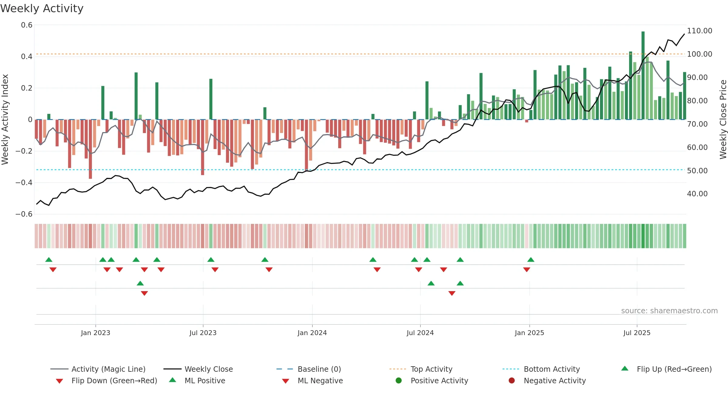 BK weekly Activity chart, closing 2025-09-19.