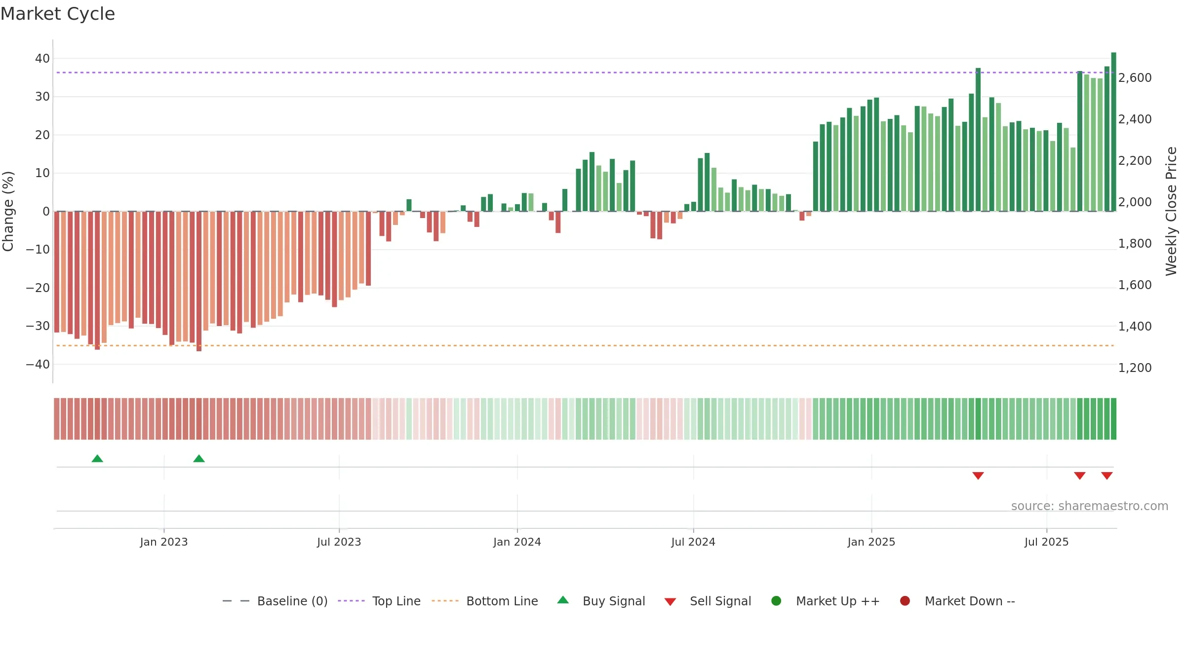 2579 weekly Market Cycle chart, closing 2025-09-08.