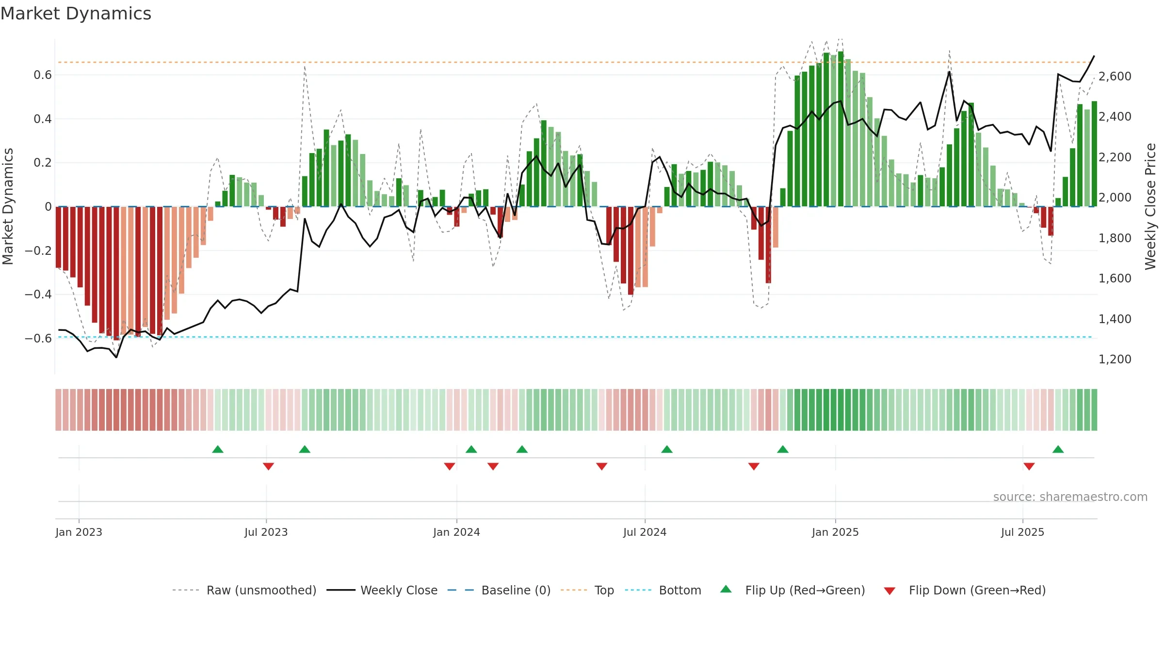 2579 weekly Market Dynamics chart, closing 2025-09-08.