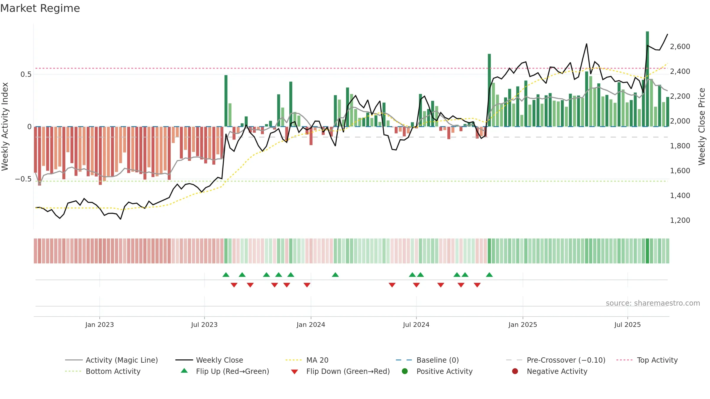 2579 weekly Market Snapshot chart, closing 2025-09-08.