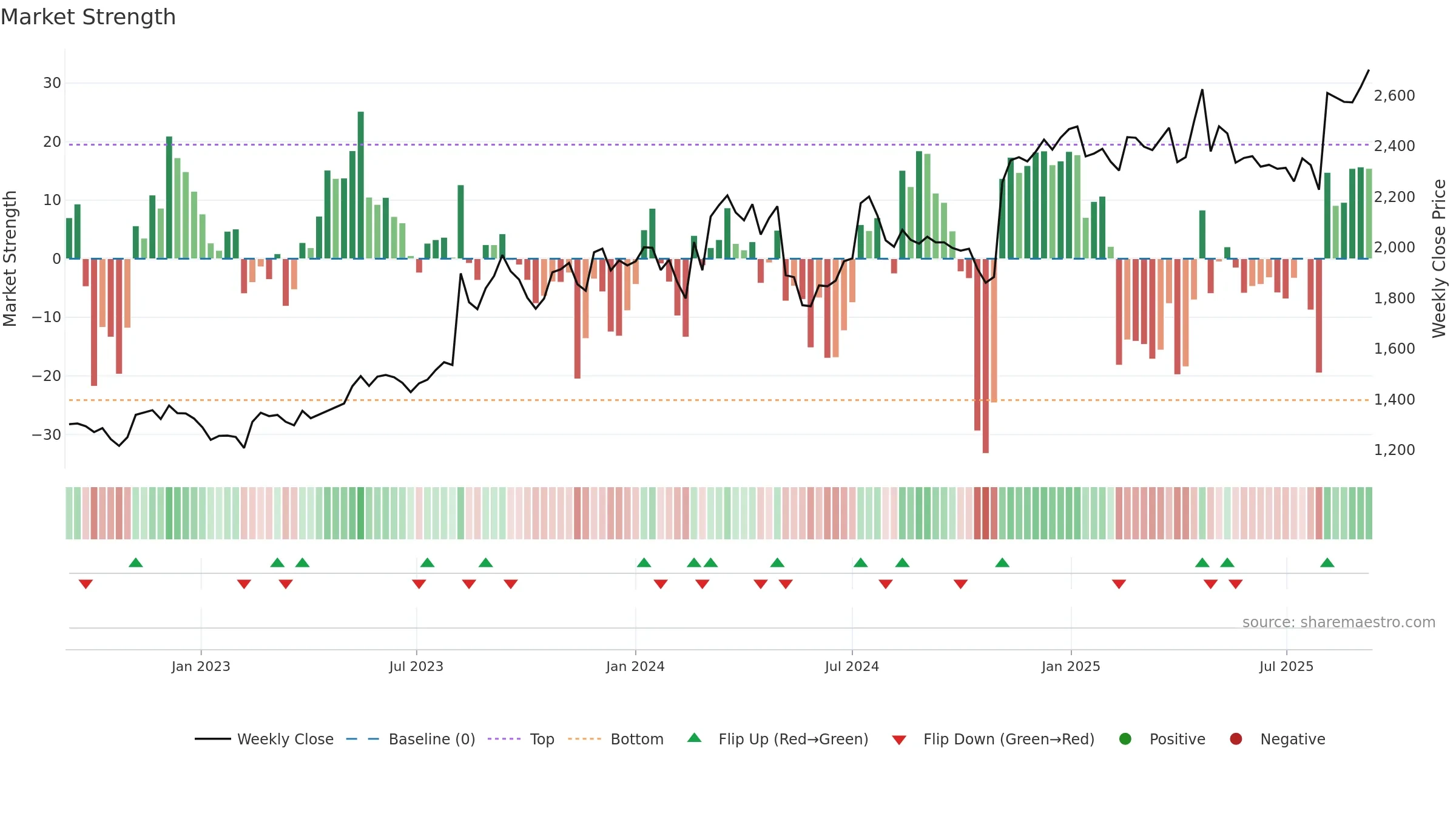 2579 weekly Market Strength chart, closing 2025-09-08.