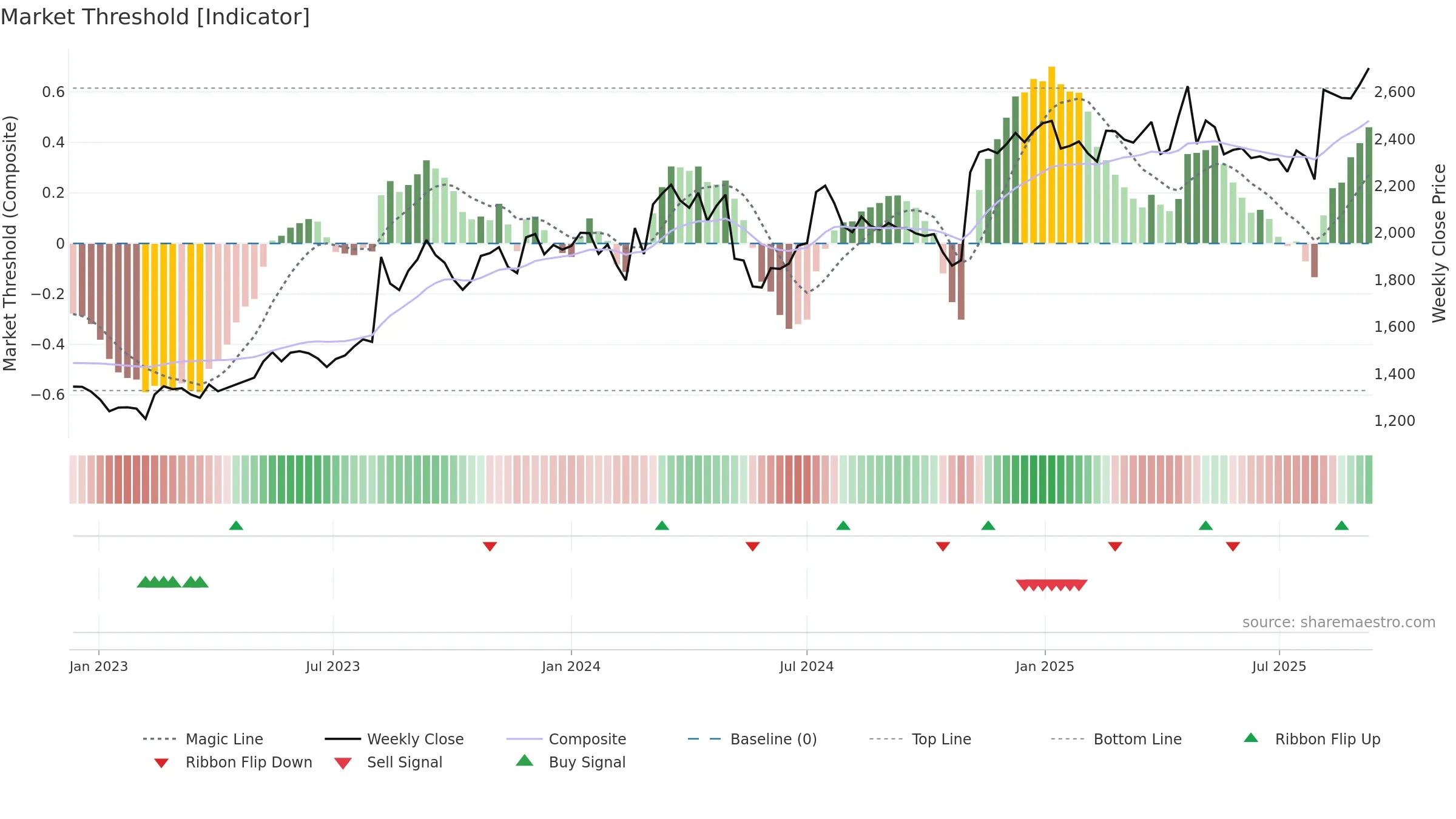 2579 weekly Market Threshold chart, closing 2025-09-08.
