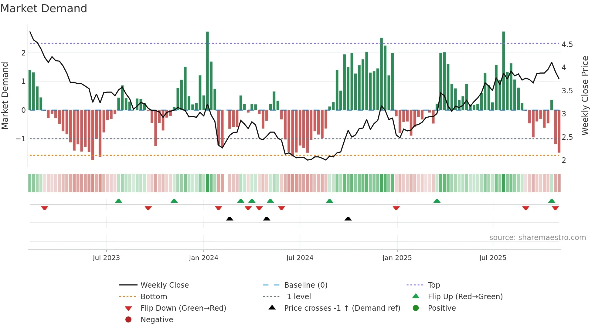 002132 weekly Market Demand chart