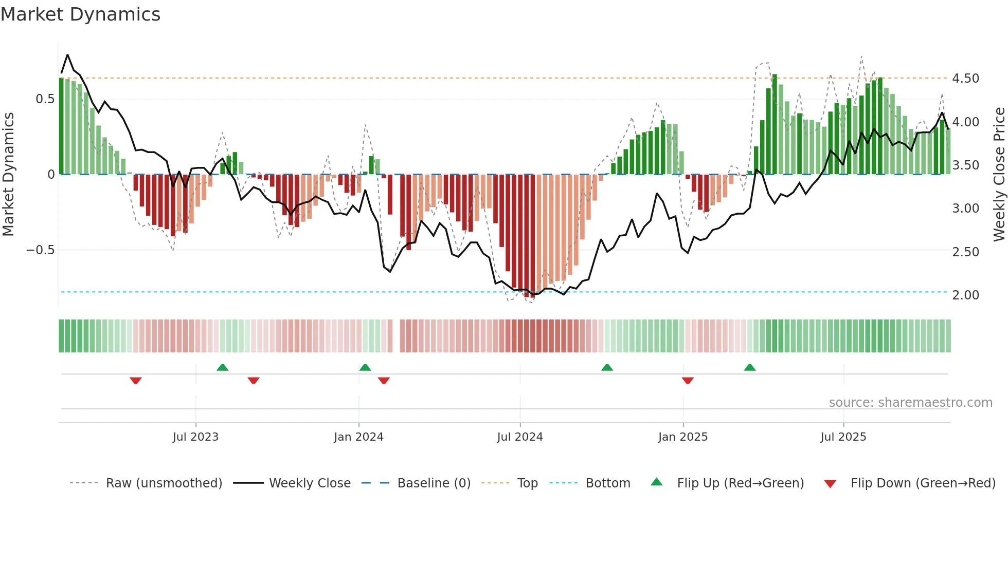 002132 weekly Market Dynamics chart