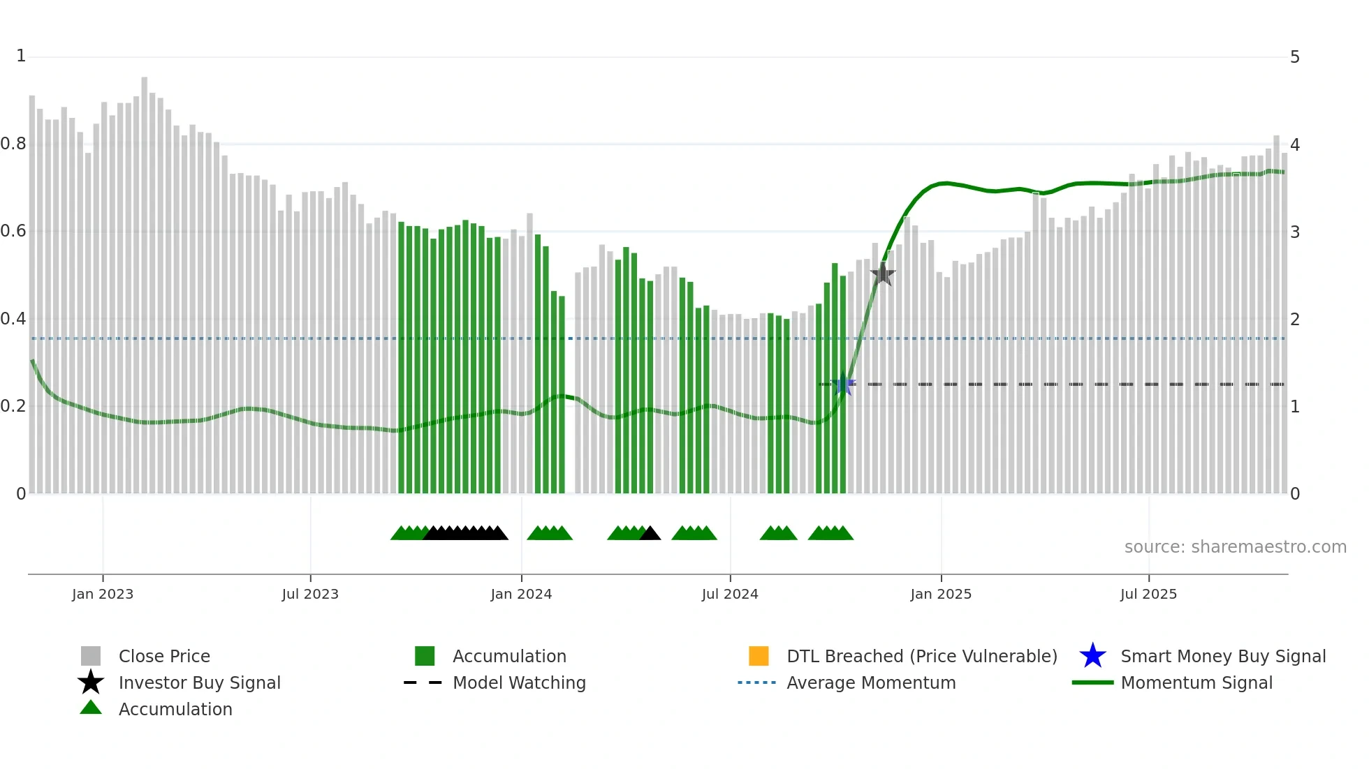 002132 weekly Smart Money chart