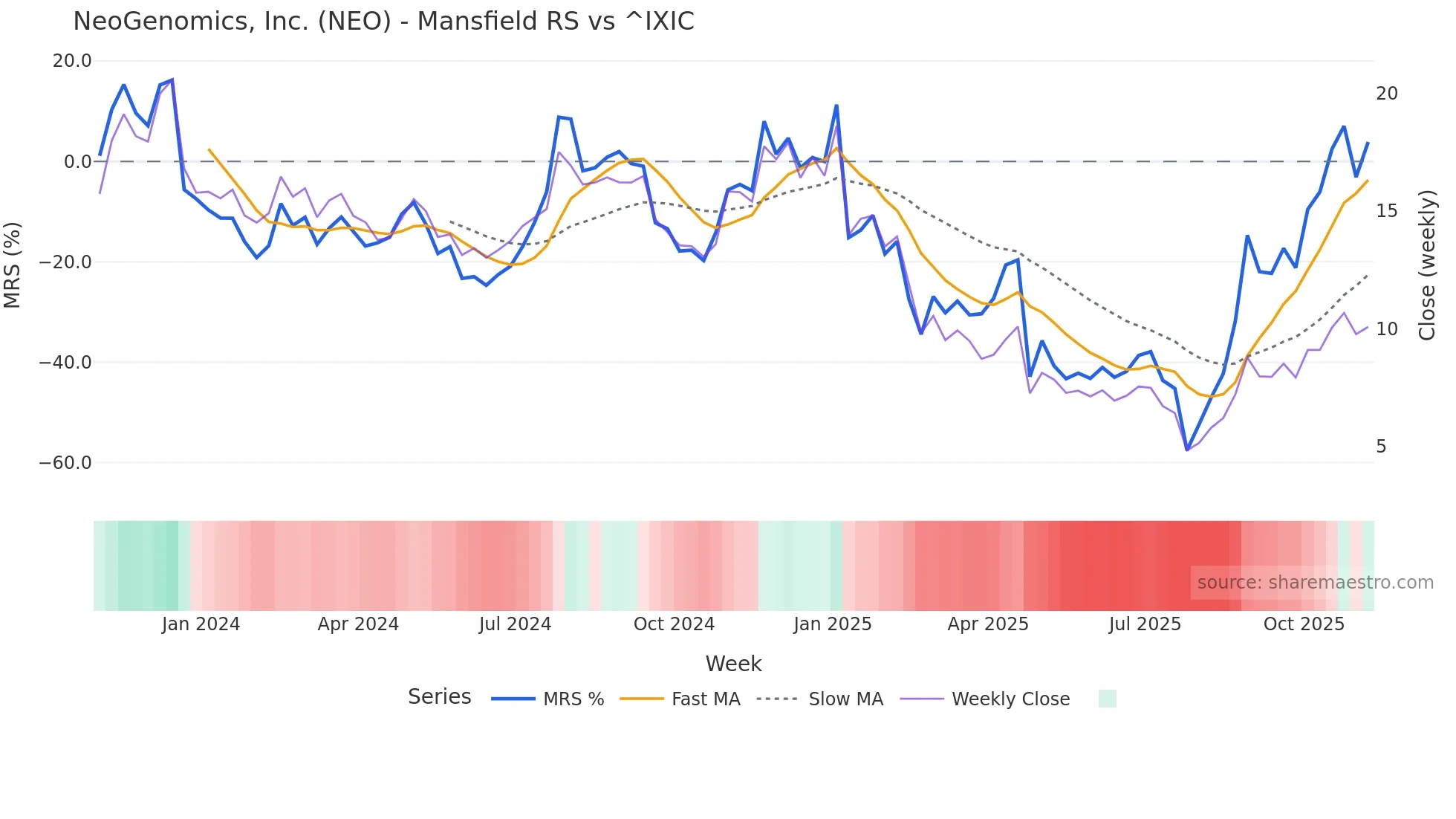 NEO Mansfield Relative Strength chart