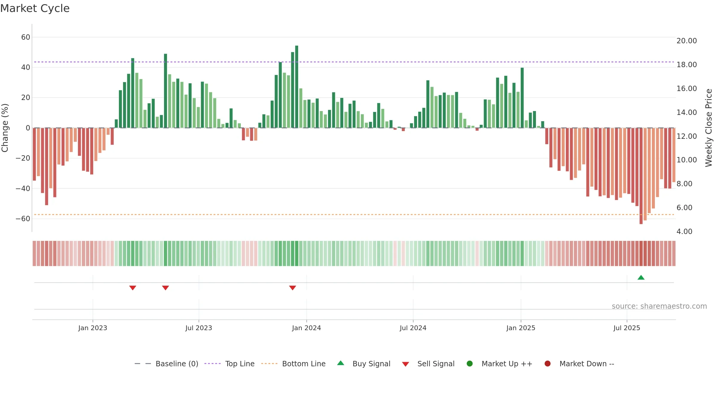 NEO weekly Market Cycle chart, closing 2025-09-19.