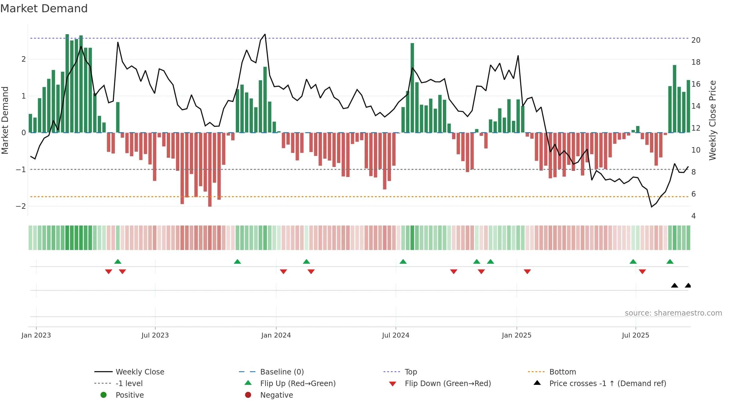 NEO weekly Market Demand chart, closing 2025-09-19.