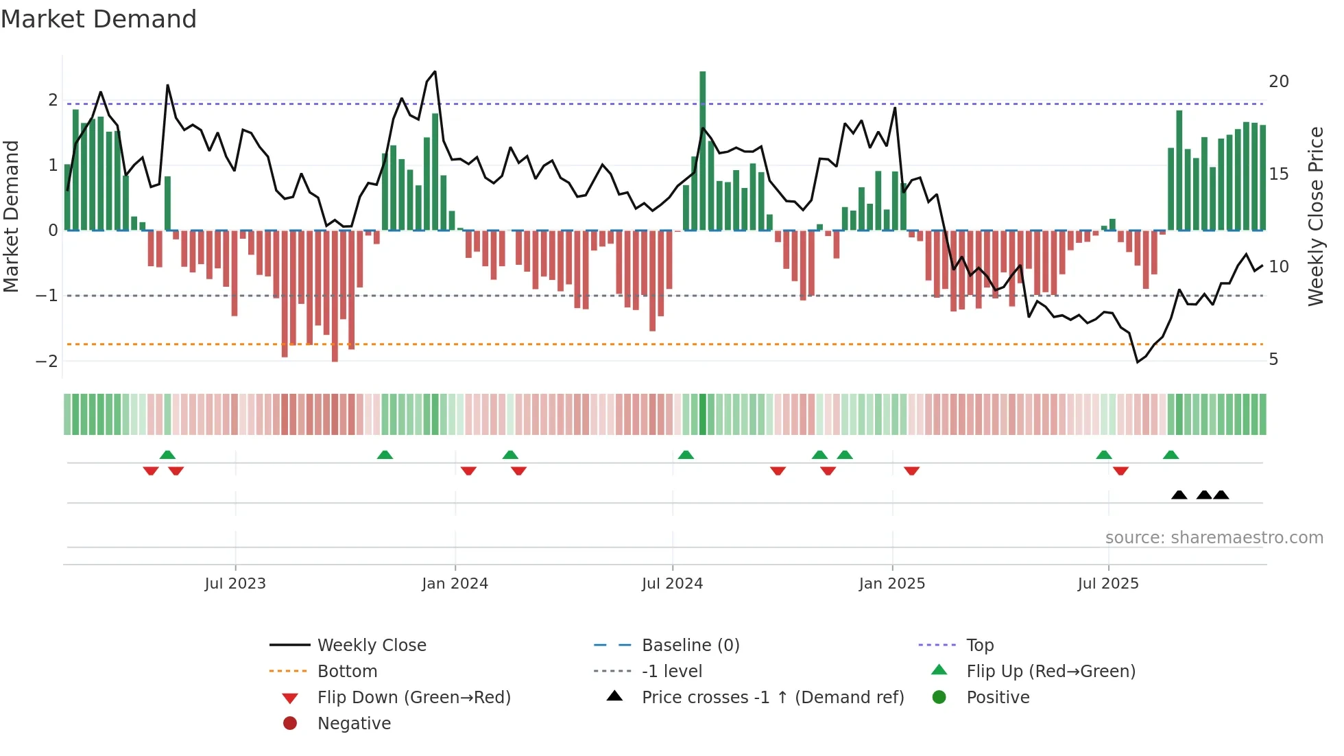 NEO weekly Market Demand chart