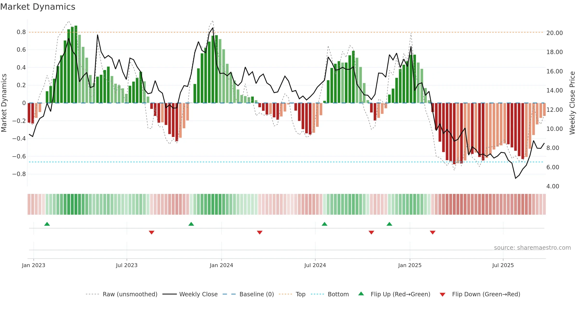 NEO weekly Market Dynamics chart, closing 2025-09-19.