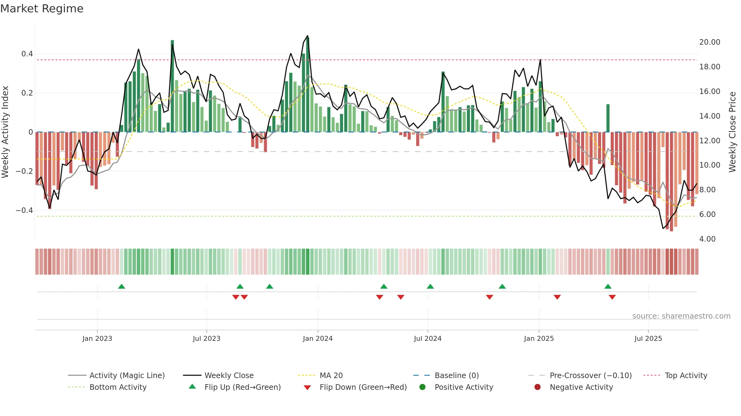 NEO weekly Market Snapshot chart, closing 2025-09-19.