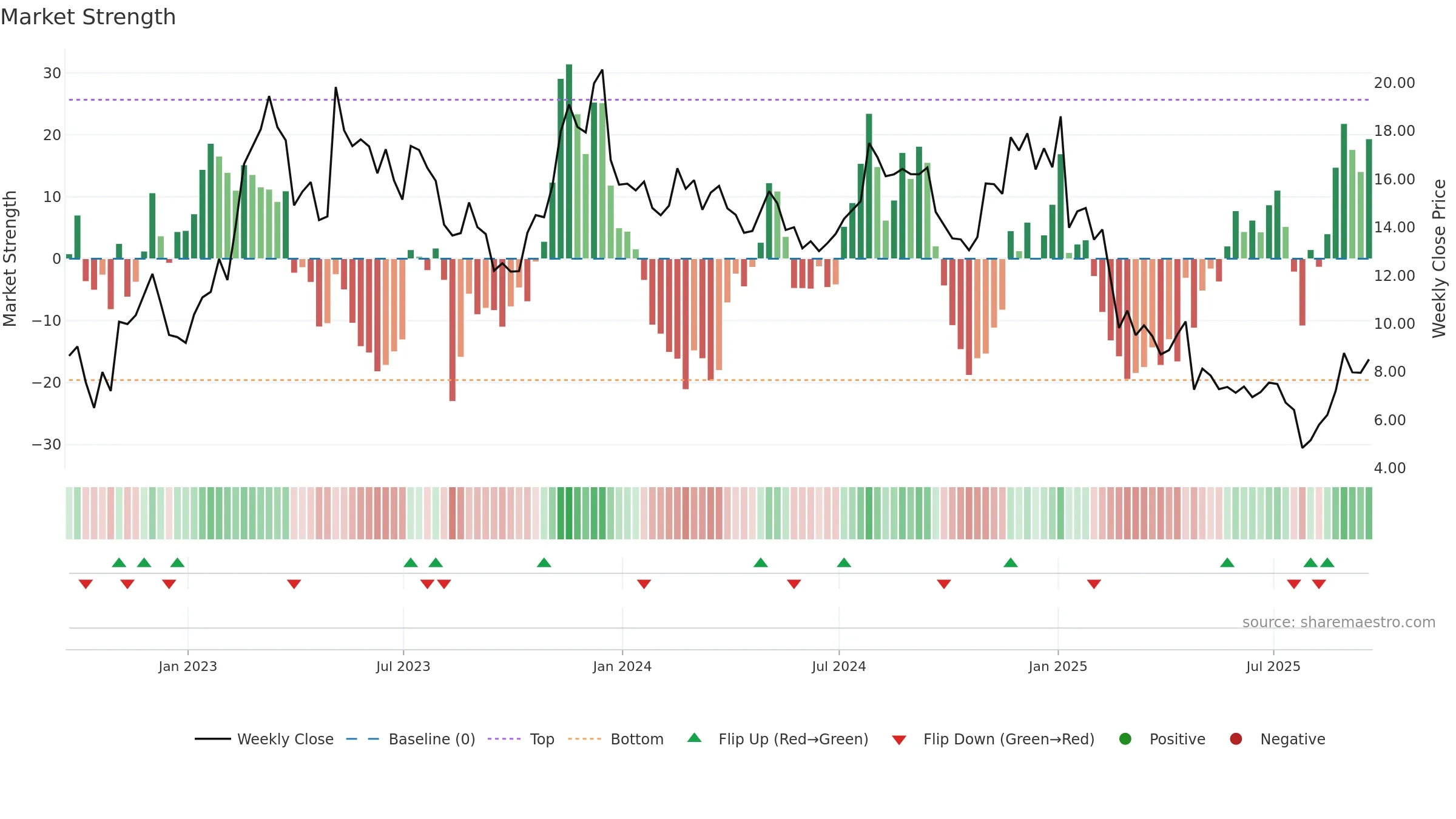 NEO weekly Market Strength chart, closing 2025-09-19.