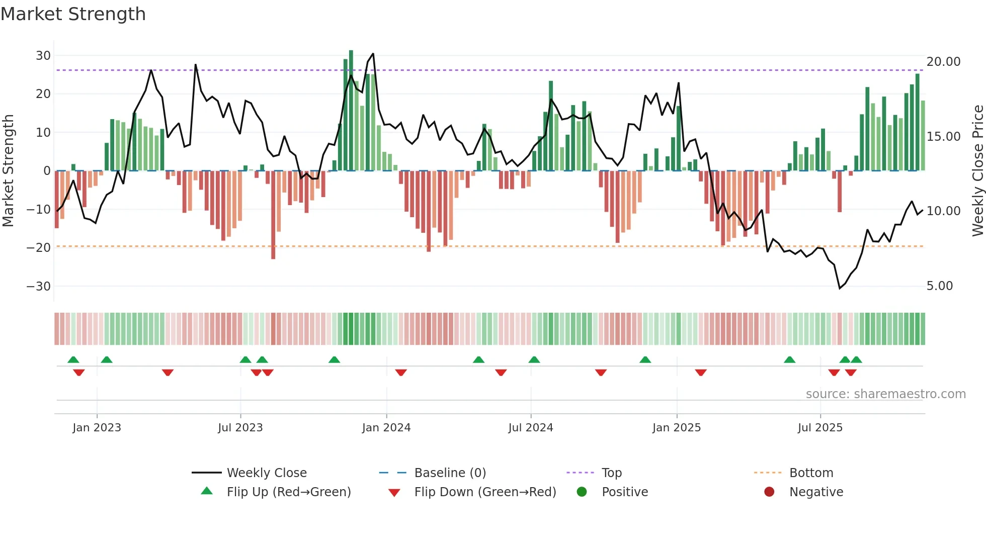 NEO weekly Market Strength chart