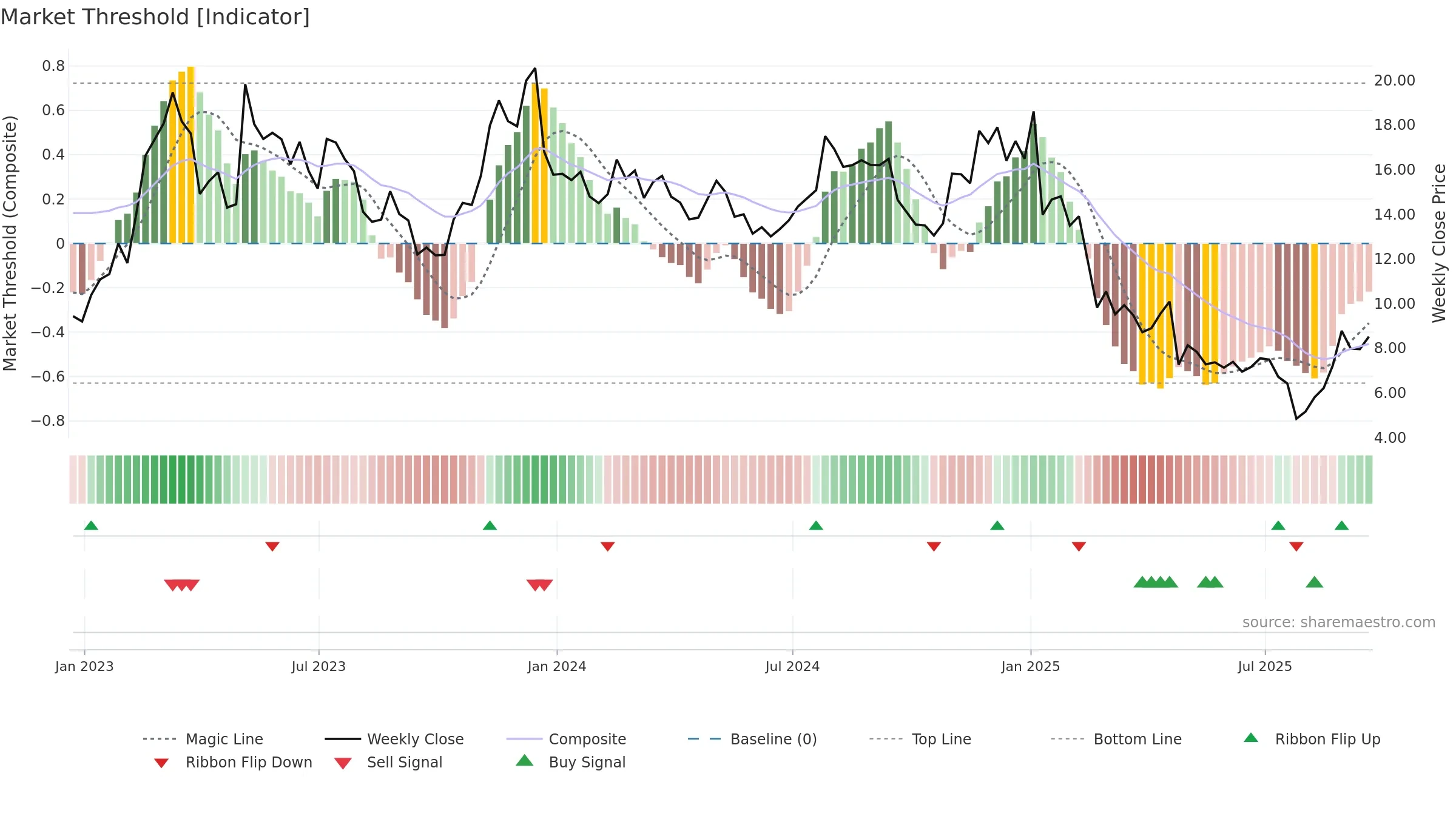 NEO weekly Market Threshold chart, closing 2025-09-19.