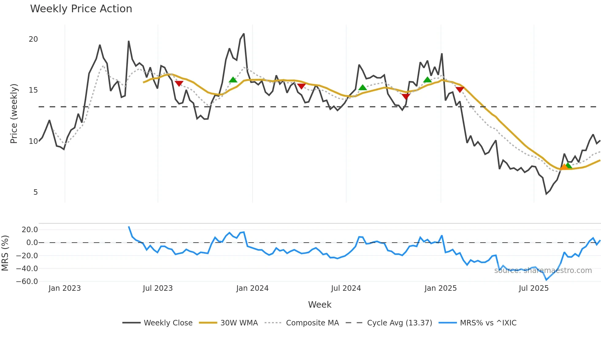 NEO weekly Price Action chart, closing 2025-11-07