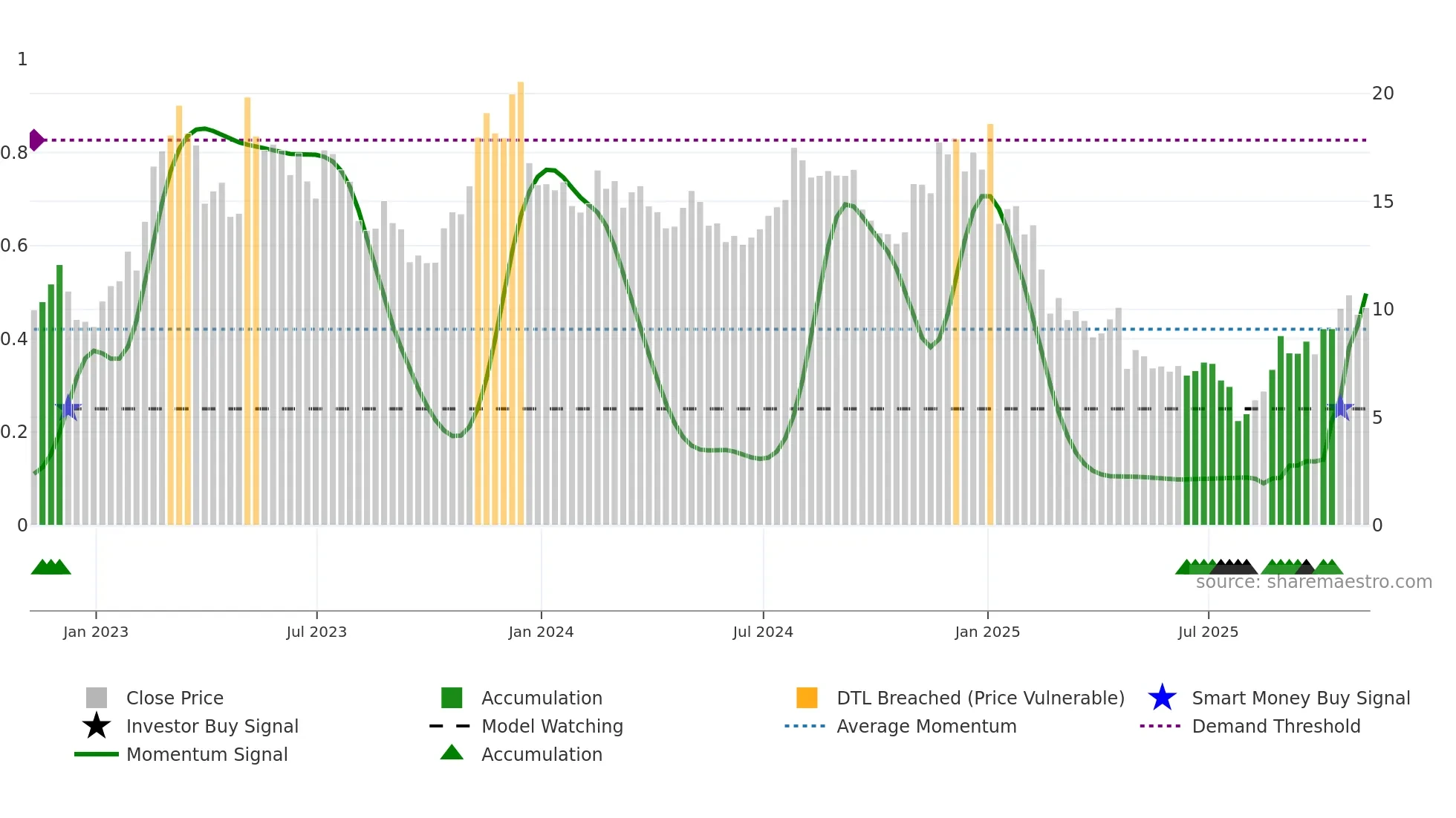 NEO weekly Smart Money chart