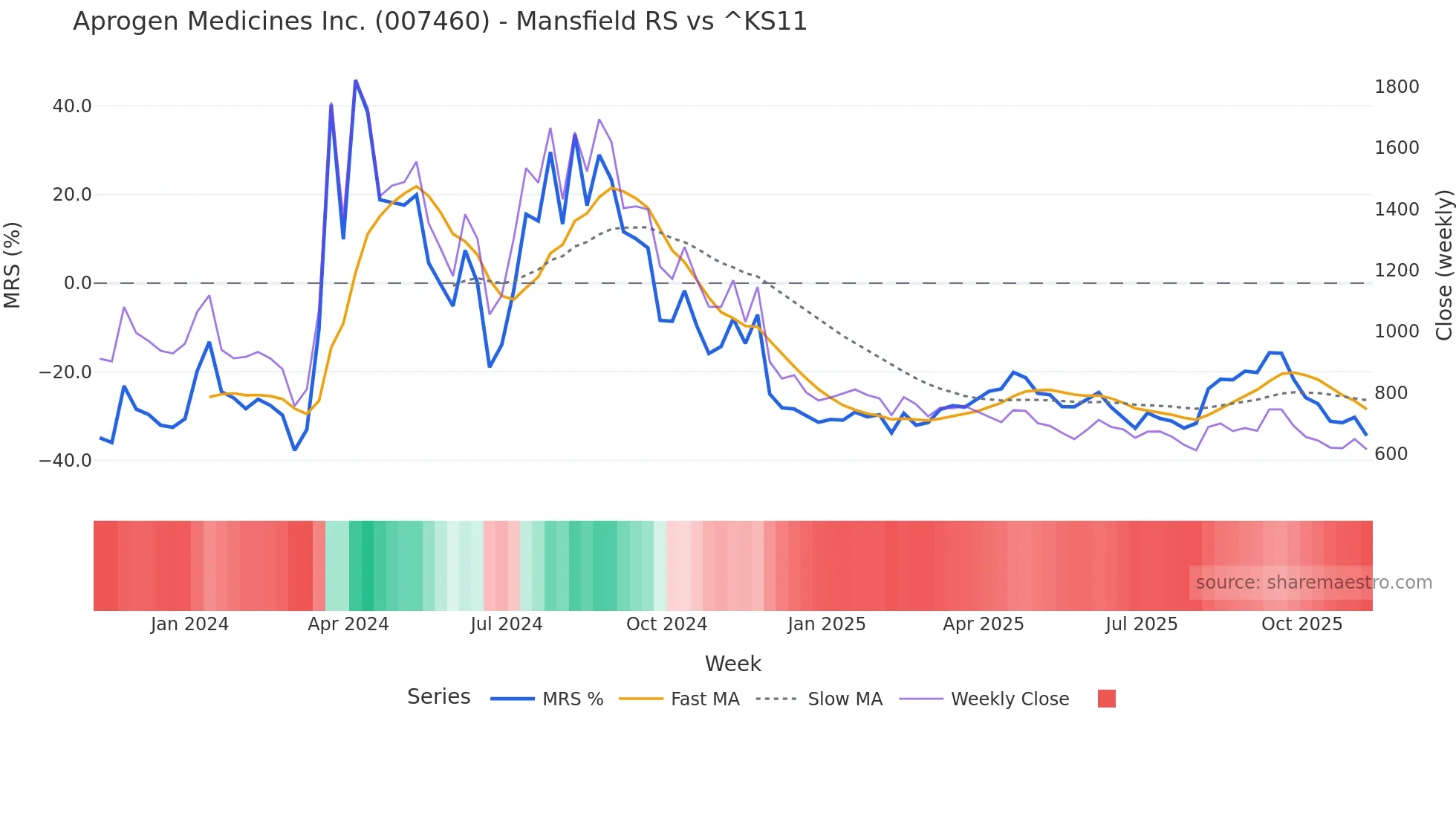 007460 Mansfield Relative Strength chart