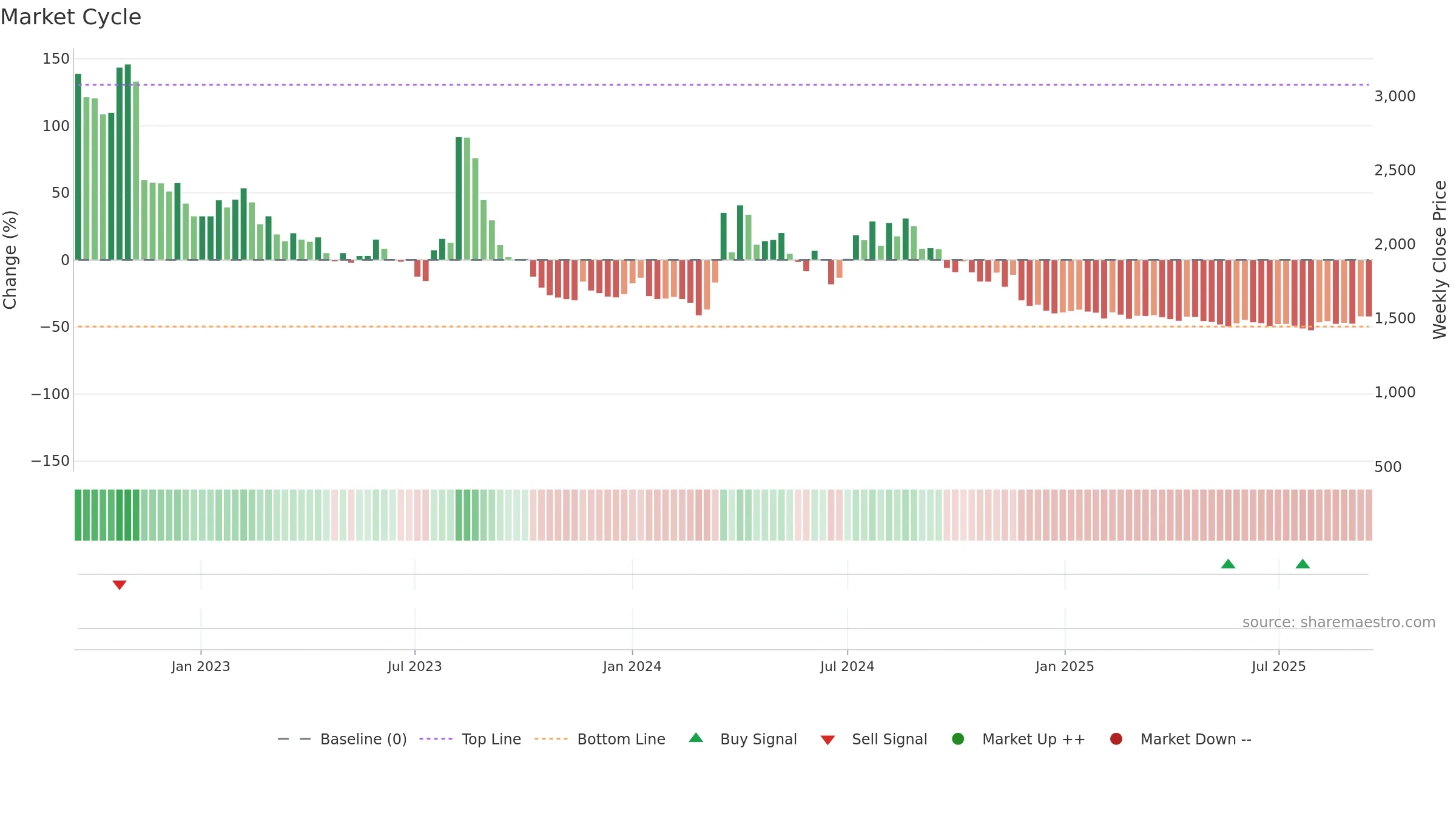 007460 weekly Market Cycle chart, closing 2025-09-15.