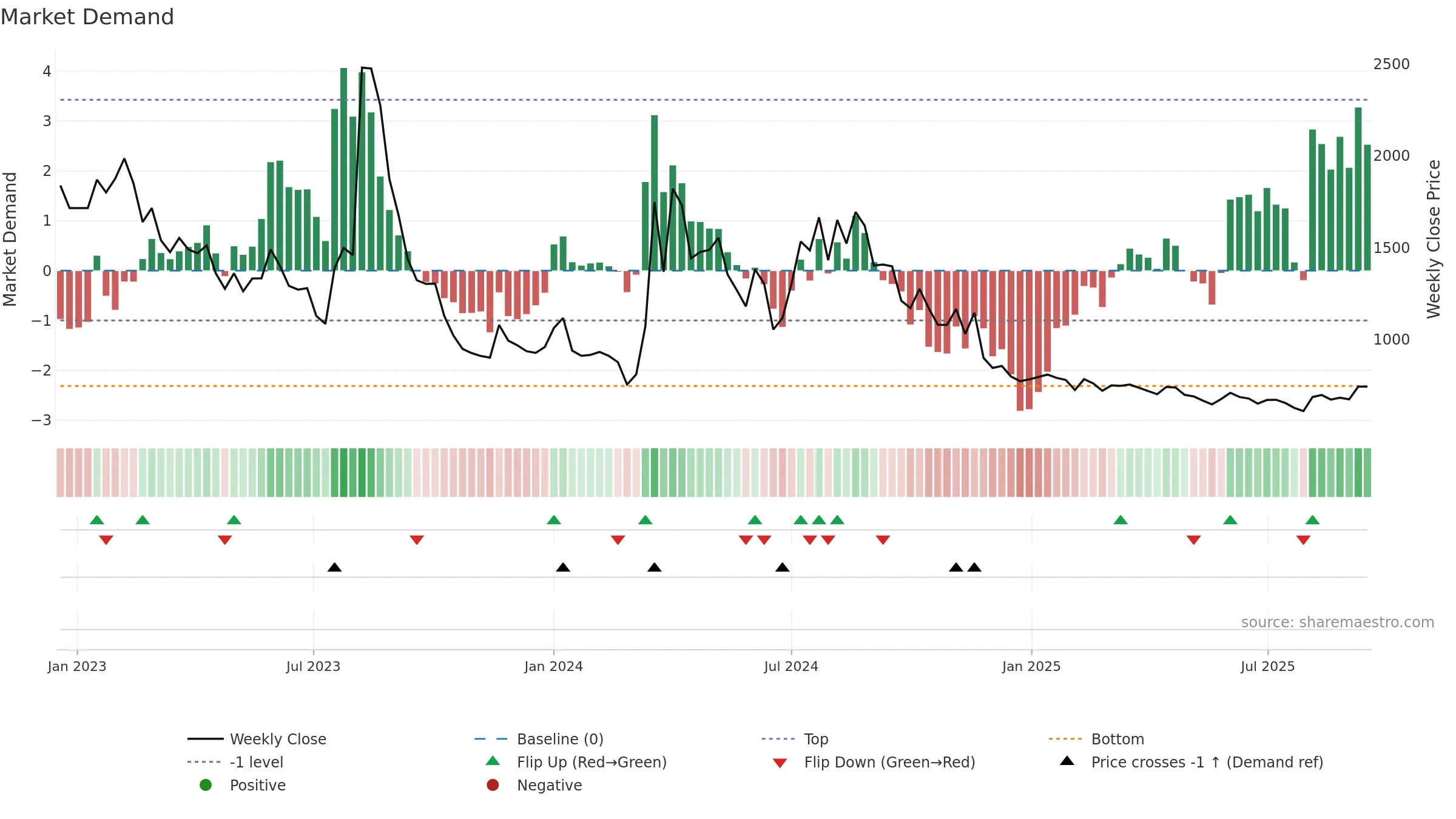 007460 weekly Market Demand chart, closing 2025-09-15.