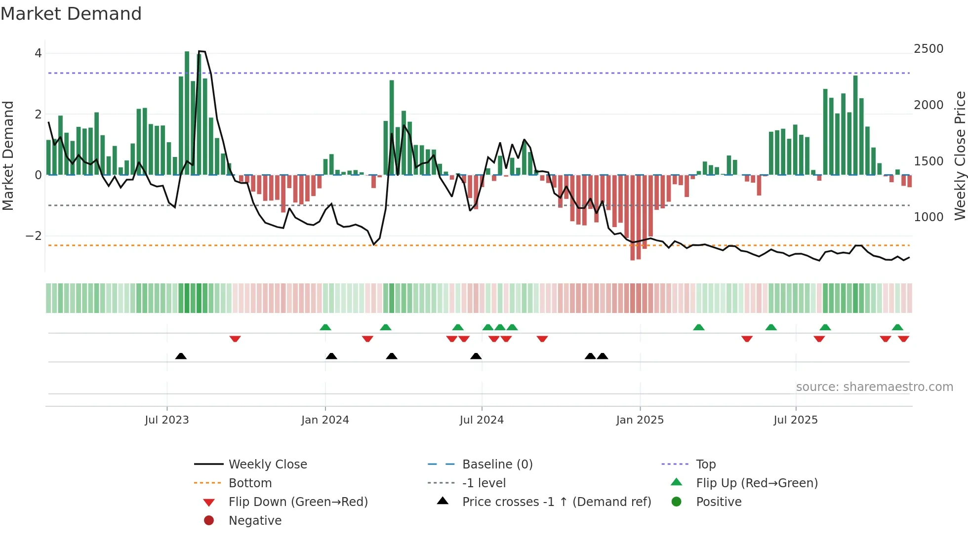 007460 weekly Market Demand chart