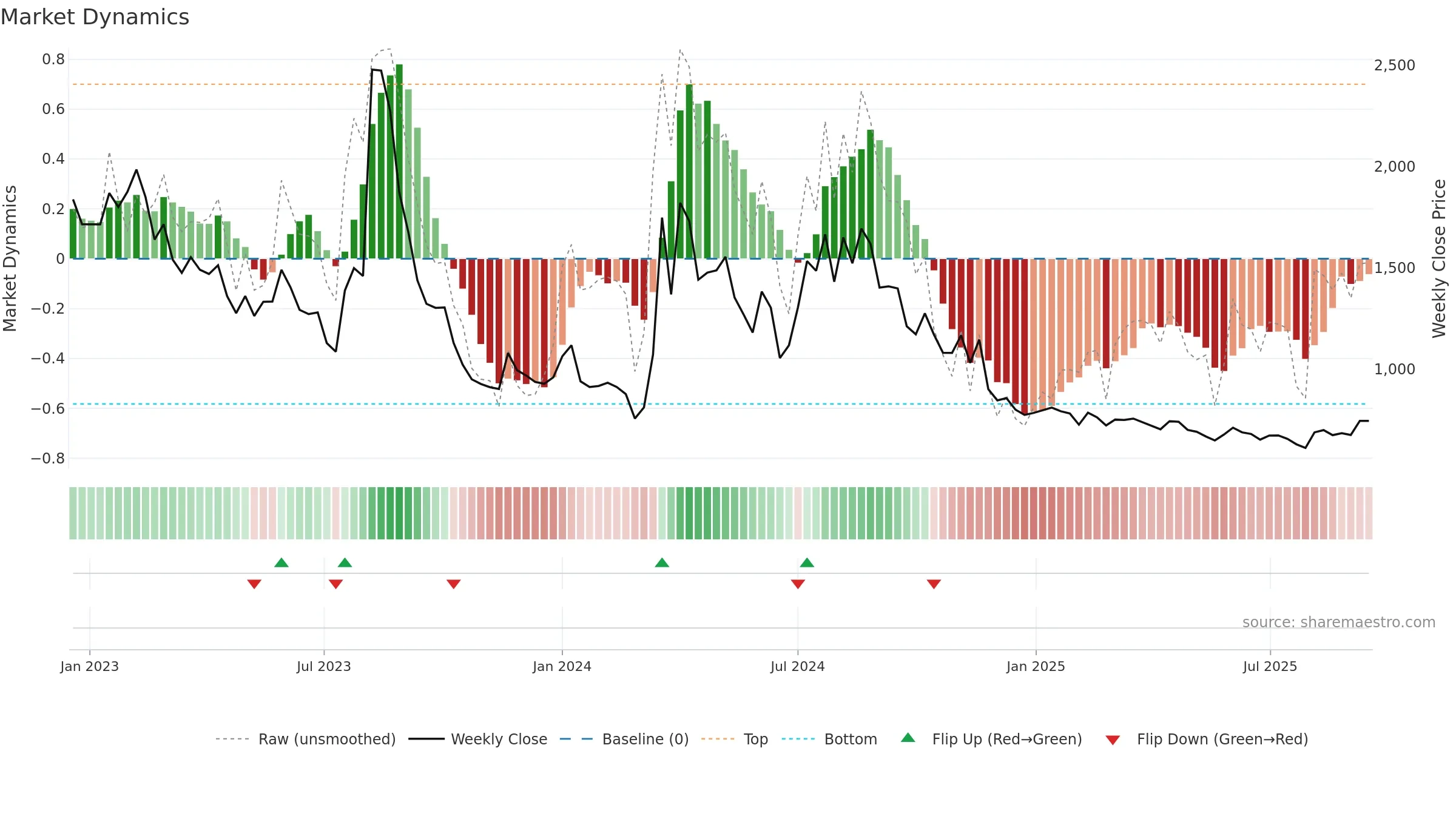 007460 weekly Market Dynamics chart, closing 2025-09-15.
