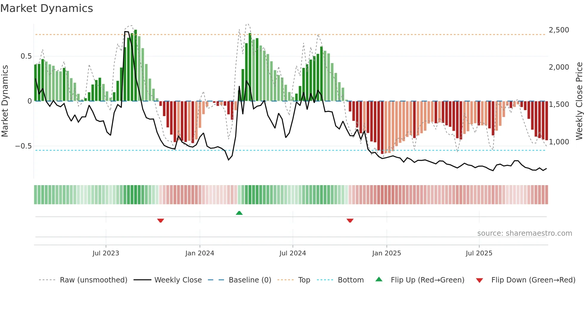 007460 weekly Market Dynamics chart