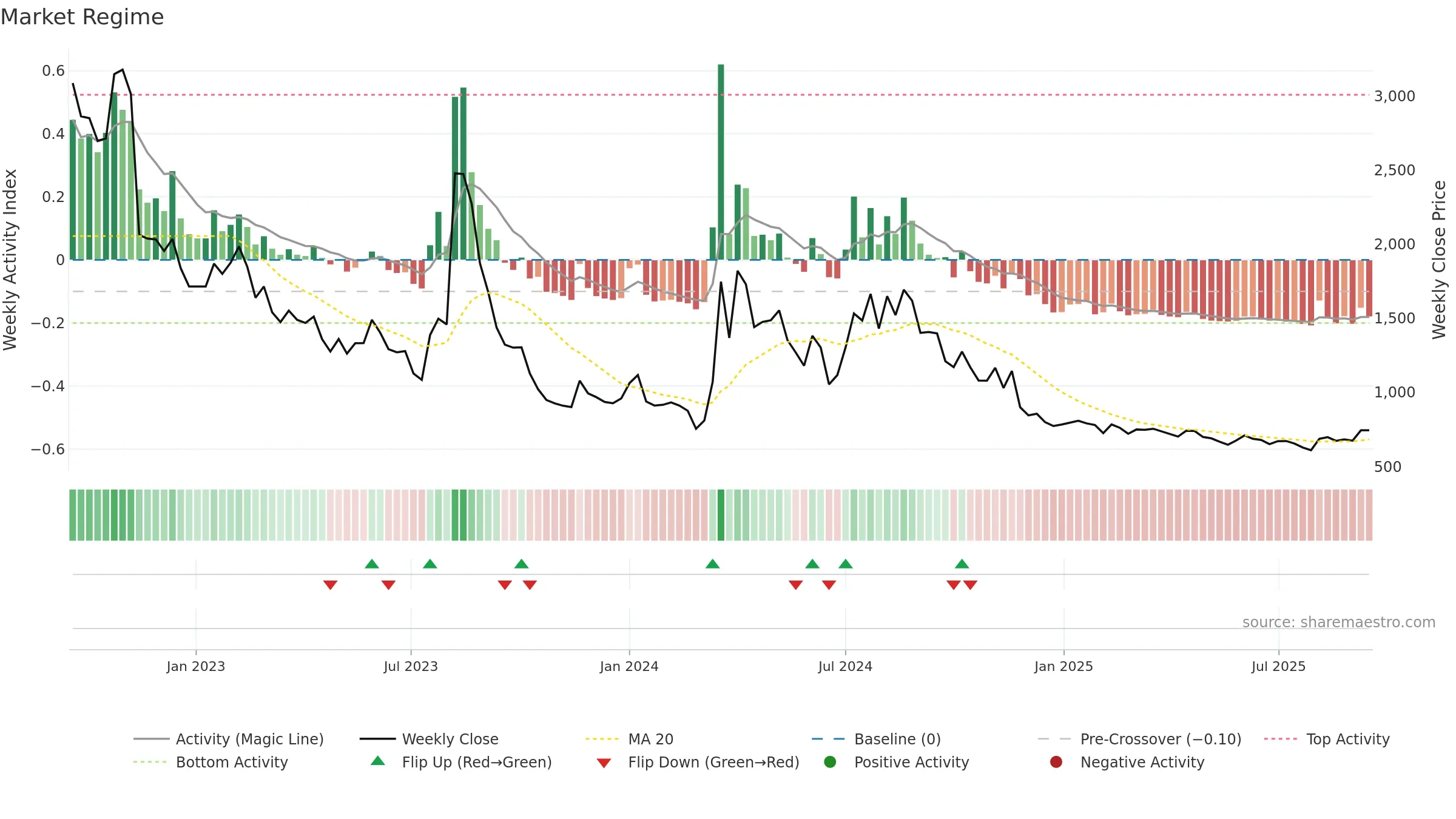 007460 weekly Market Snapshot chart, closing 2025-09-15.