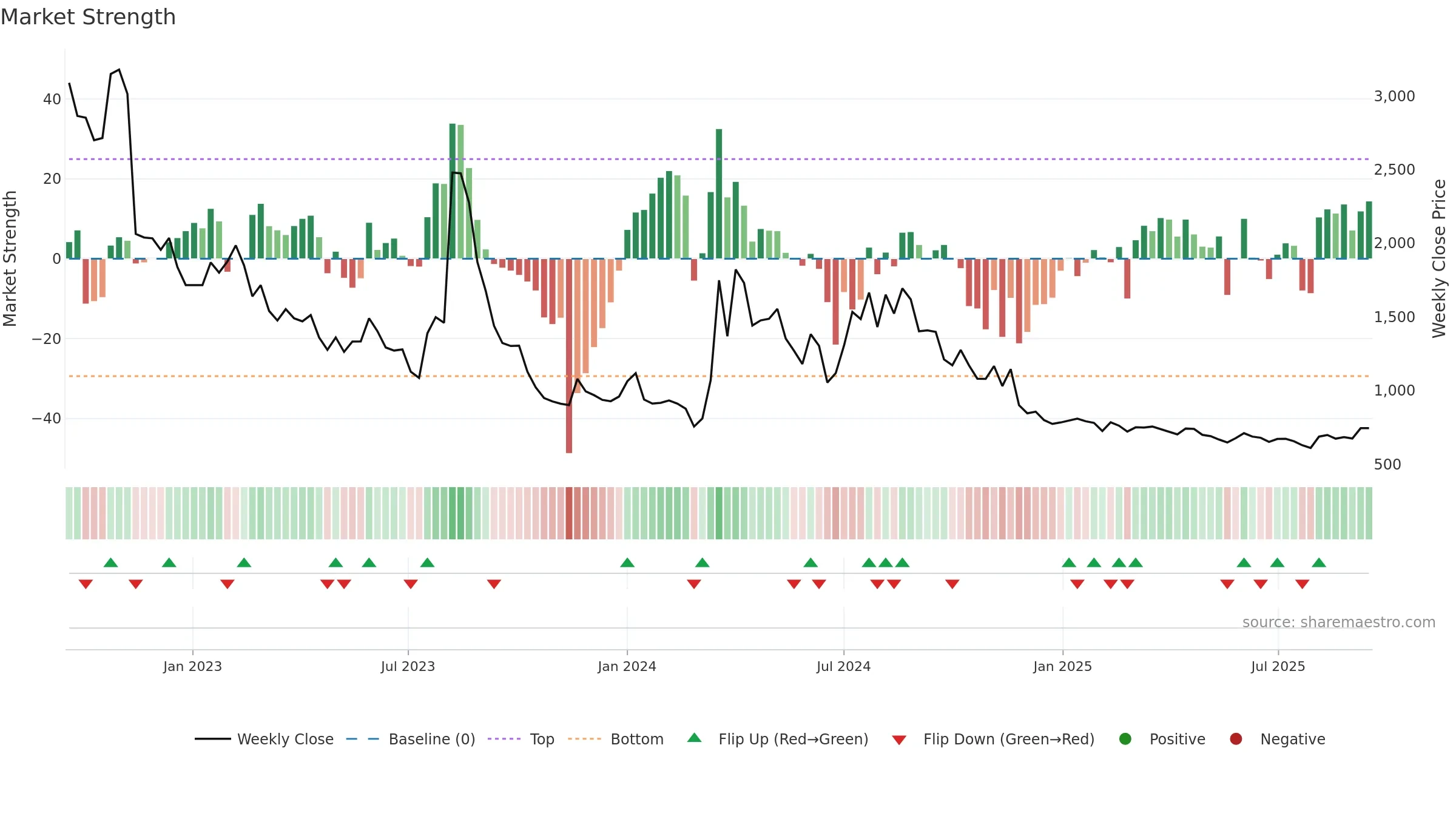 007460 weekly Market Strength chart, closing 2025-09-15.