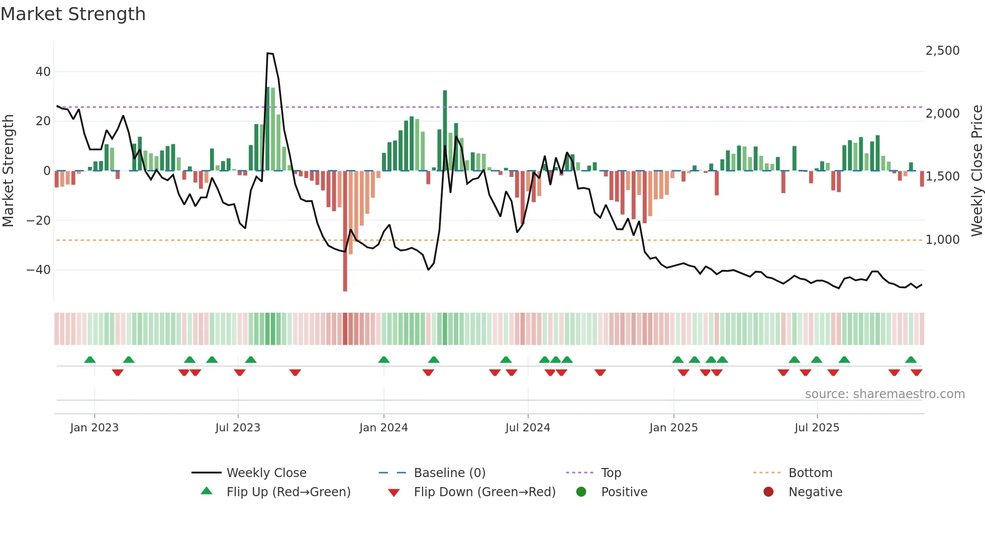 007460 weekly Market Strength chart