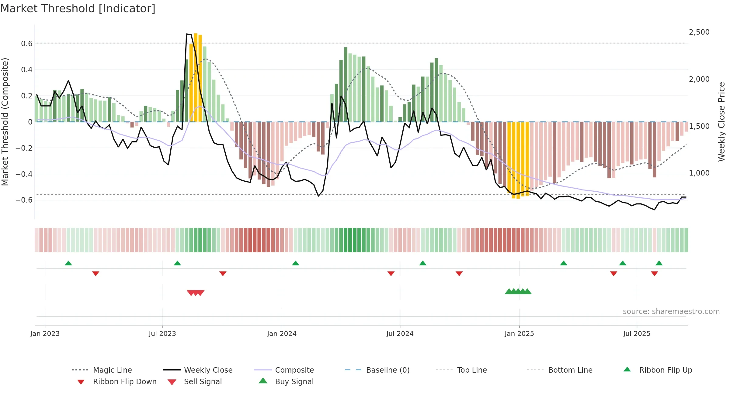 007460 weekly Market Threshold chart, closing 2025-09-15.