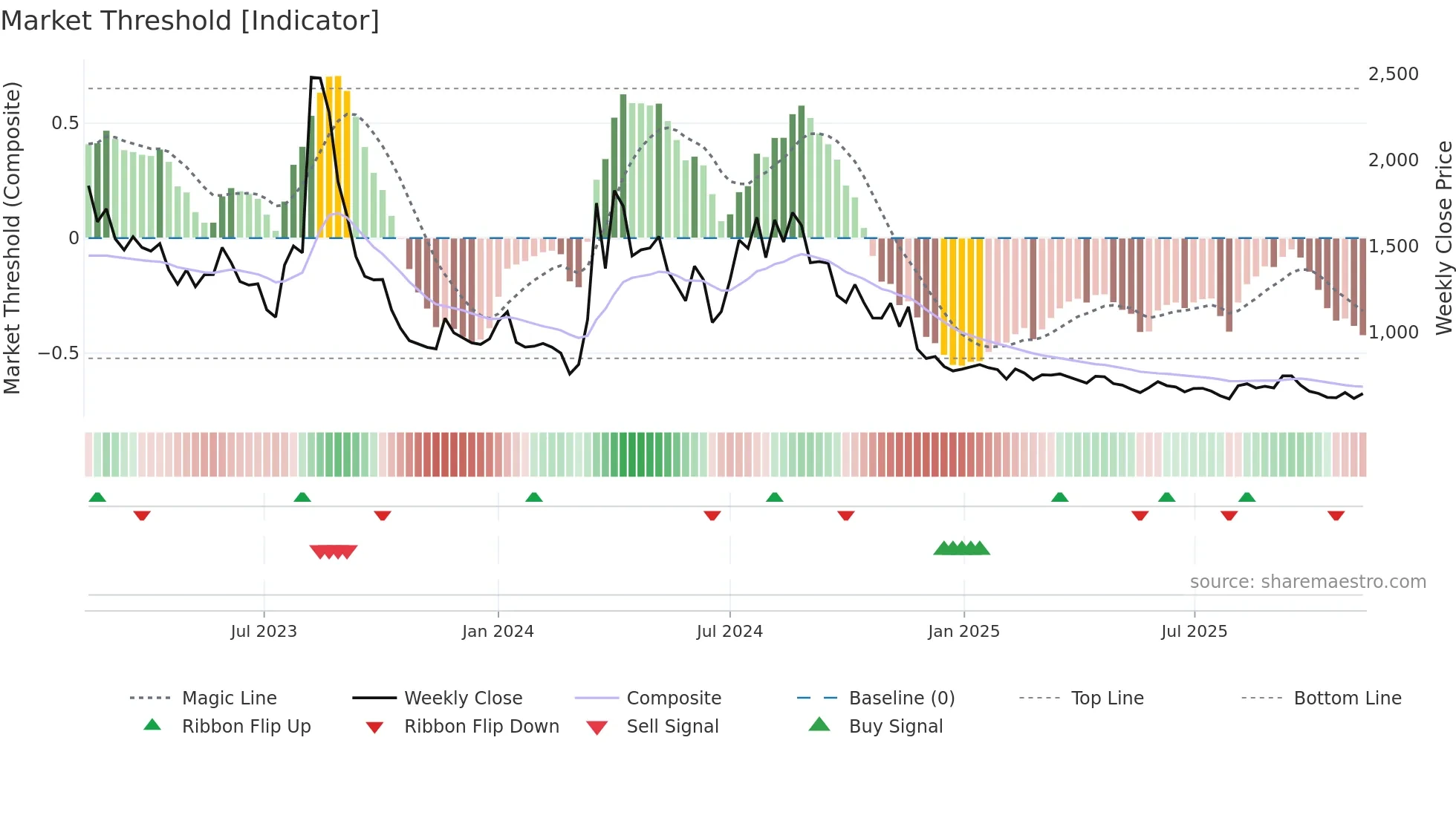 007460 weekly Market Threshold chart