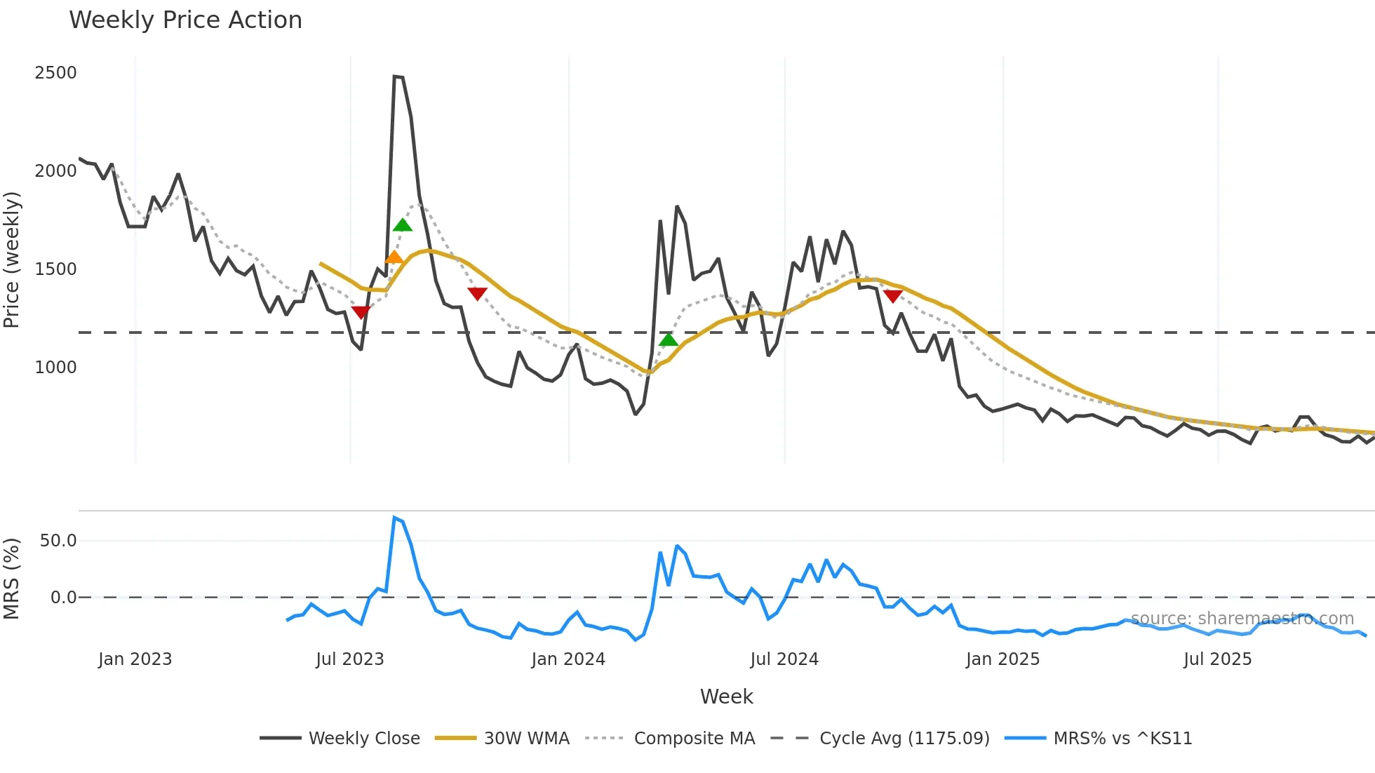 007460 weekly Price Action chart, closing 2025-11-03