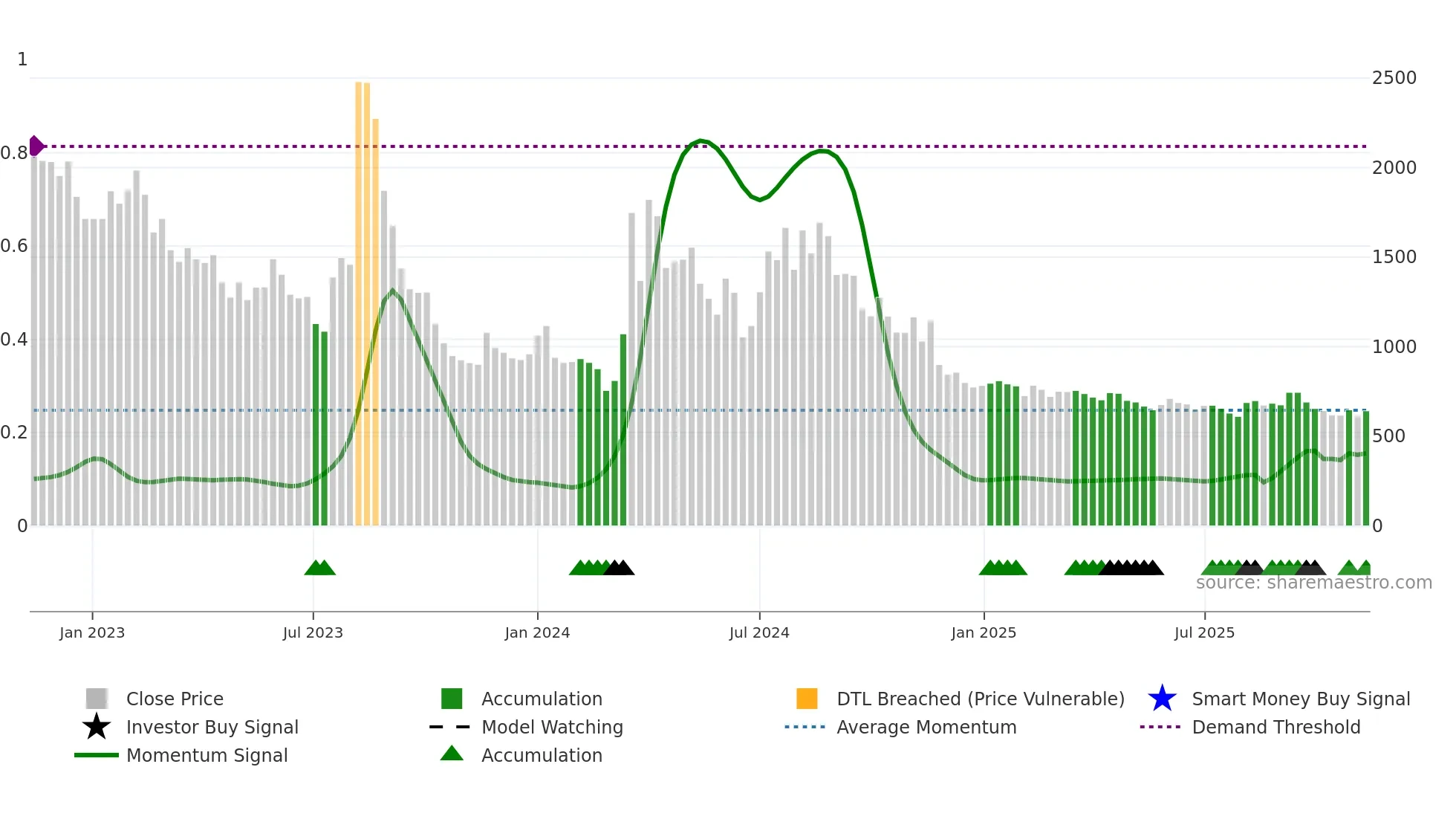 007460 weekly Smart Money chart