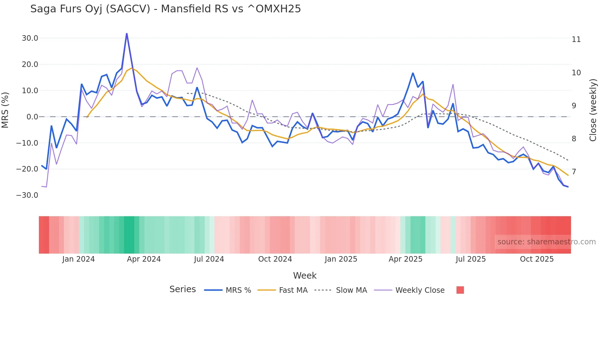 SAGCV Mansfield Relative Strength chart