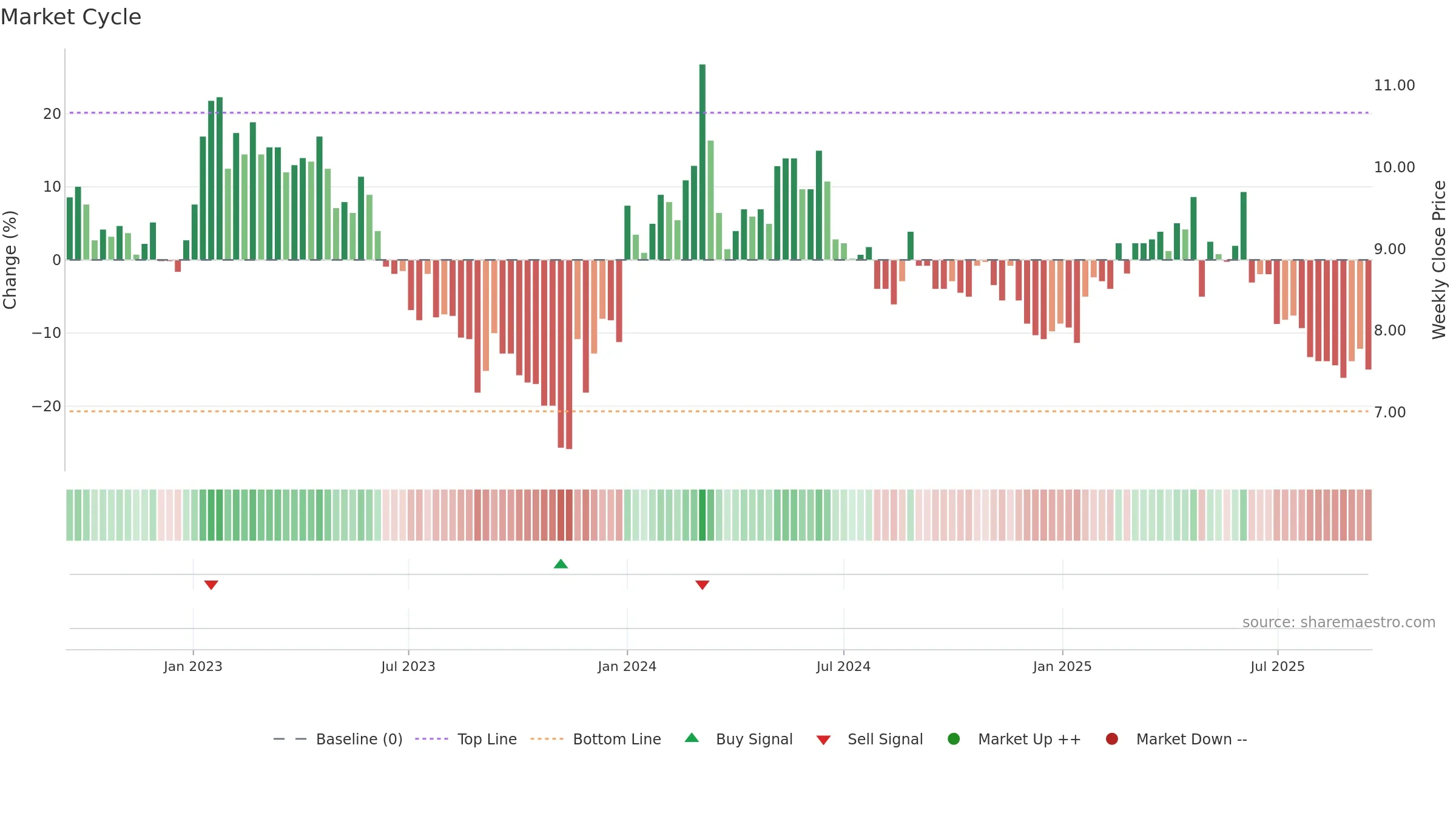 SAGCV weekly Market Cycle chart, closing 2025-09-15.