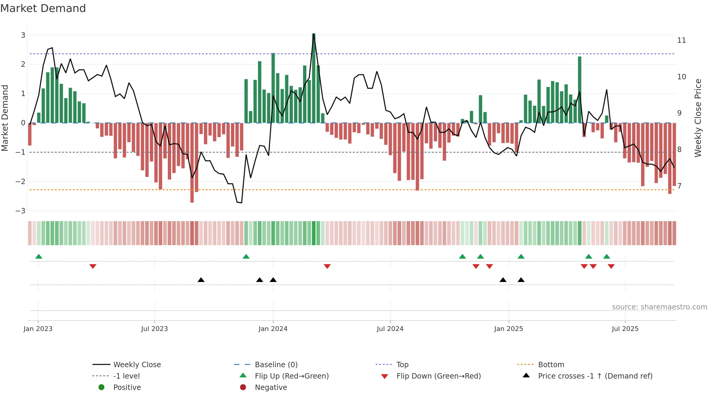 SAGCV weekly Market Demand chart, closing 2025-09-15.