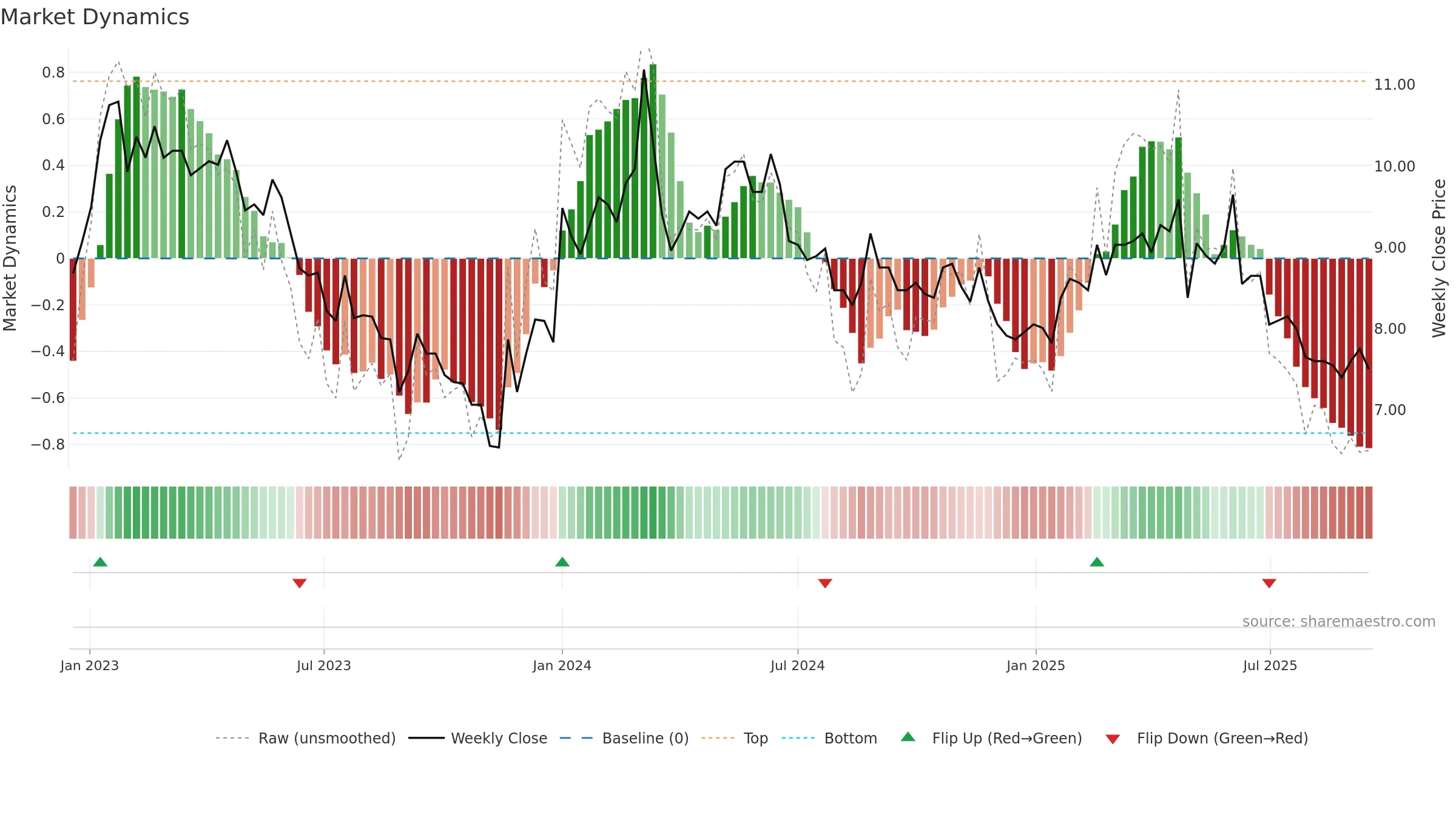 SAGCV weekly Market Dynamics chart, closing 2025-09-15.