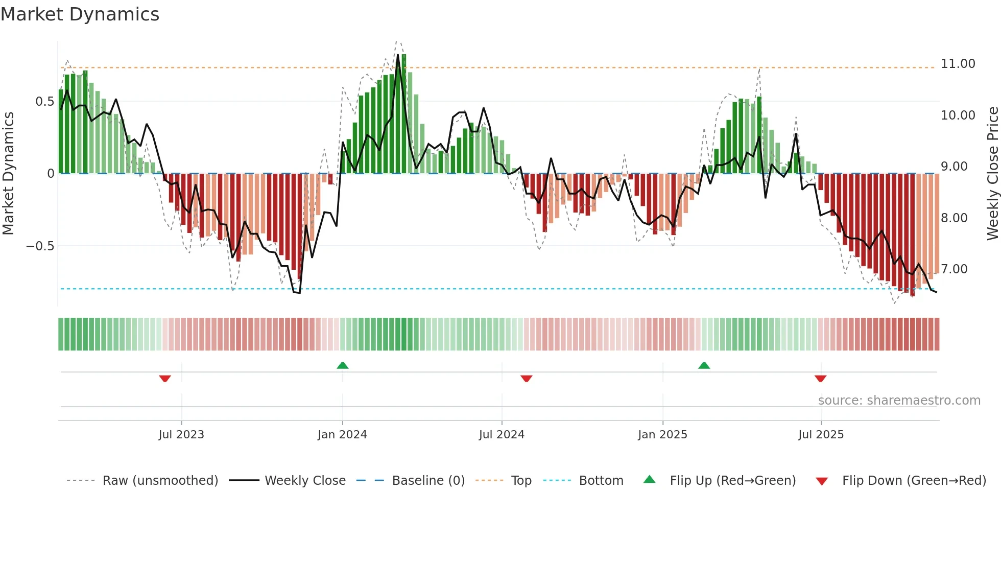 SAGCV weekly Market Dynamics chart
