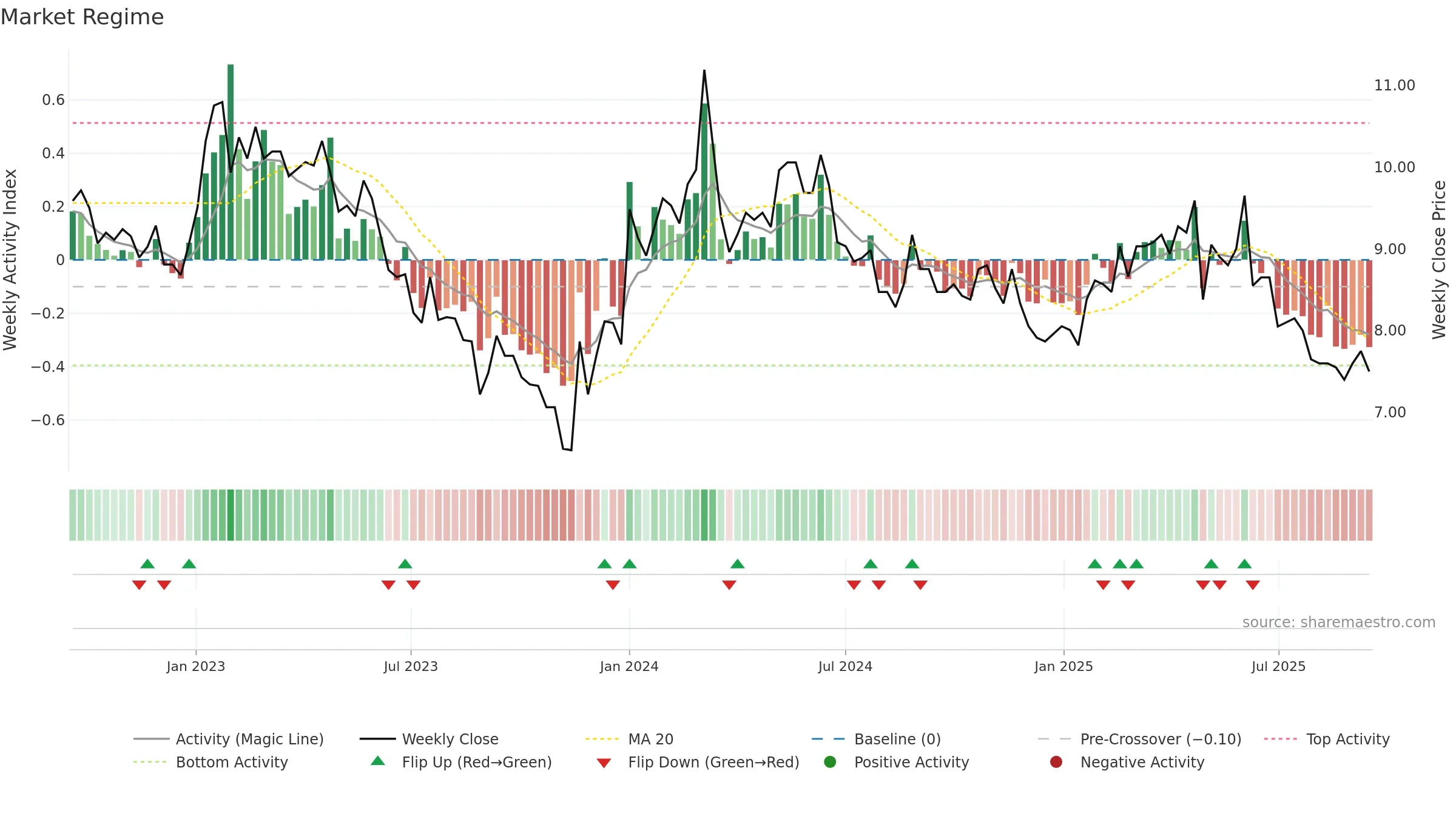 SAGCV weekly Market Snapshot chart, closing 2025-09-15.