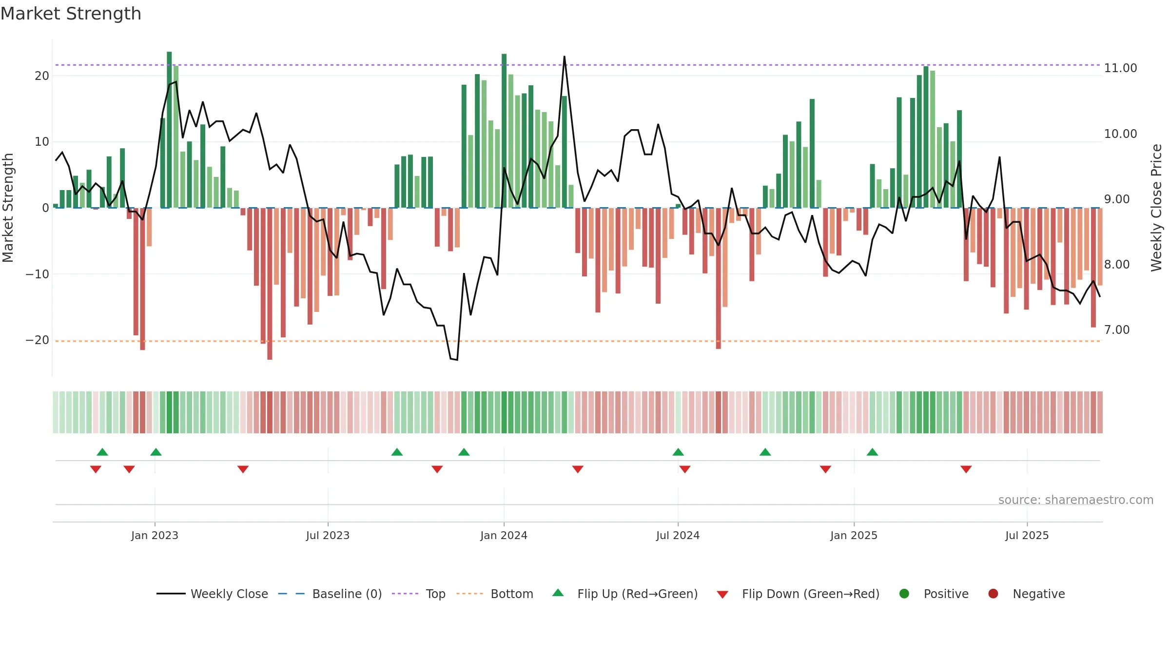 SAGCV weekly Market Strength chart, closing 2025-09-15.