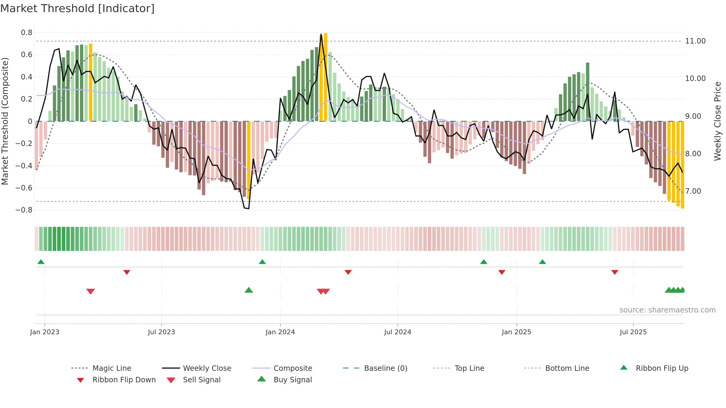 SAGCV weekly Market Threshold chart, closing 2025-09-15.