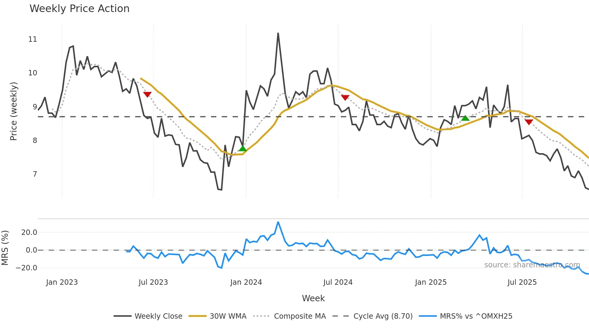 SAGCV weekly Price Action chart, closing 2025-11-10