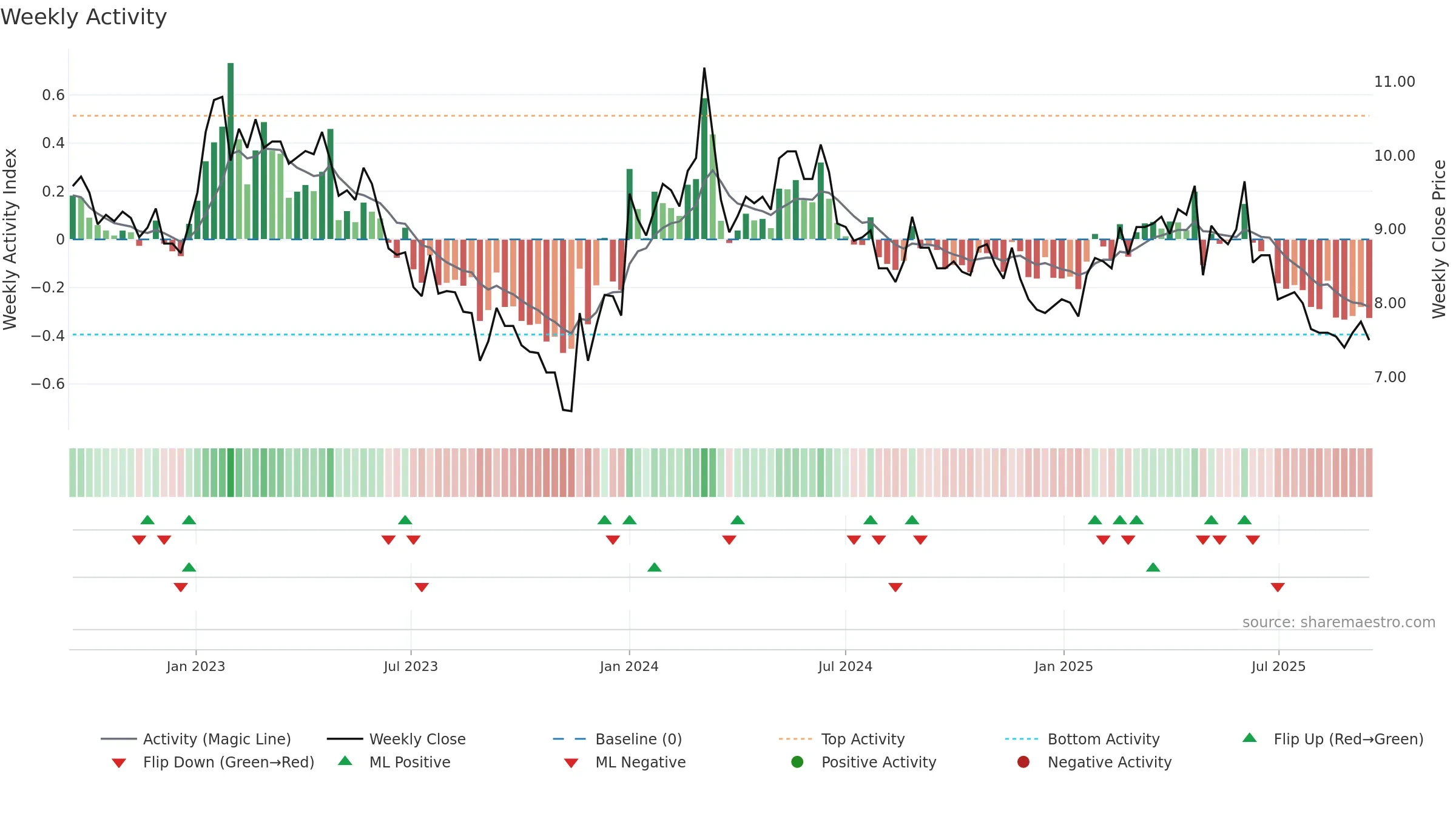 SAGCV weekly Activity chart, closing 2025-09-15.