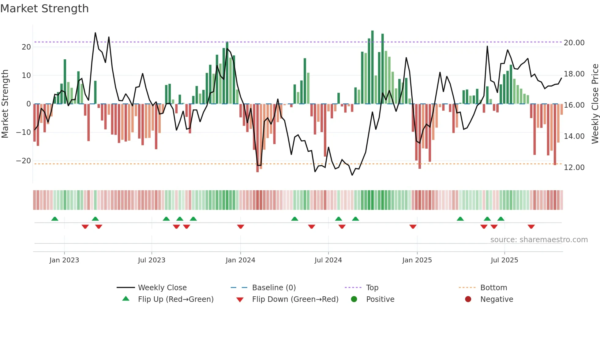 600476 weekly Market Strength chart