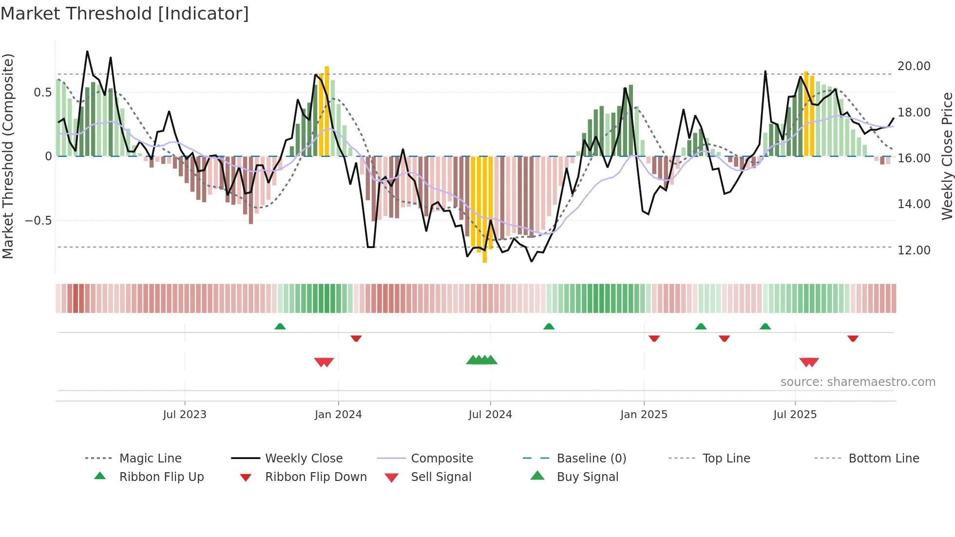 600476 weekly Market Threshold chart